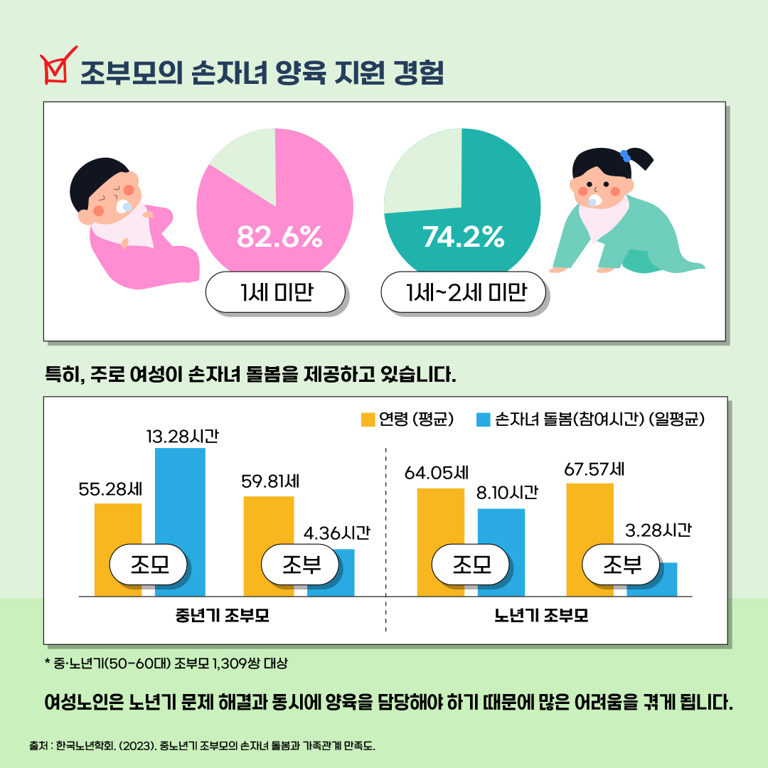 〇 조부모의 손자녀 양육 지원 경험 1세 미만 82.6% 1세~2세미만 74.2% 특히, 주로 여성이 손자녀 돌봄을 제공하고 있습니다. 중년기 조부모 조모 55.28세 13.28시간 조부 59.81세 4.36시간 노년기 조부모 조모 64.05세 8.10시간 조부 67.57세 3.28시간 *중·노년기(50-60대) 조부모 1,309쌍 대상 여성노인은 노년기 문제 해결과 동시에 양육을 담당해야 하기 때문에 많은 어려움을 겪게 됩니다. 출처 : 한국노년학회. (2023). 중노년기 조보모의 손자녀 돌봄과 가족관계 만족도