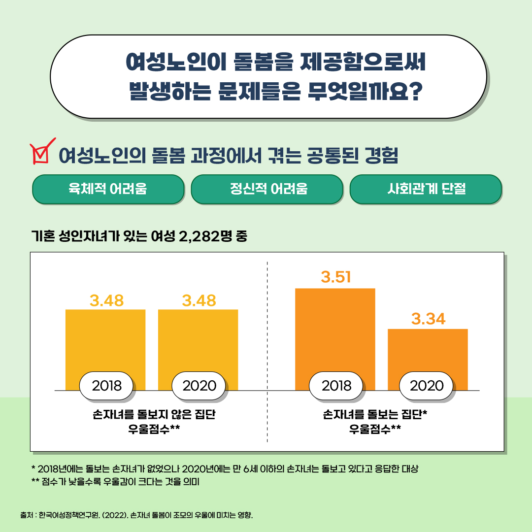 여성노인이 돌봄을 제공함으로써 발생하는 문제들은 무엇일까요?  〇 여성노인의 돌봄 과정에서 겪는 공통된 경험 육체적 어려움 정신적 어려움 사회관계 단절 기혼 성인자녀가 있는 여성 2,282명 중 손자녀를 돌보지 않는 집단 우울점수(점수가 낮을수록 우울감이 크다는 의미) 2018년 3.48 2020년 3.48 손자녀를 돌보는 집단(2018년에는 돌보는 손자녀가 없었으나 2020년에는 만 6세 이하의 손자녀는 돌보고 있다고 응답한 대상) 우울점수 2018년 3.51 2020년 3.34  춝처 : 한국여성정책연구원. (2022). 손자녀 돌봄이 조모의 우울에 미치는 영향.