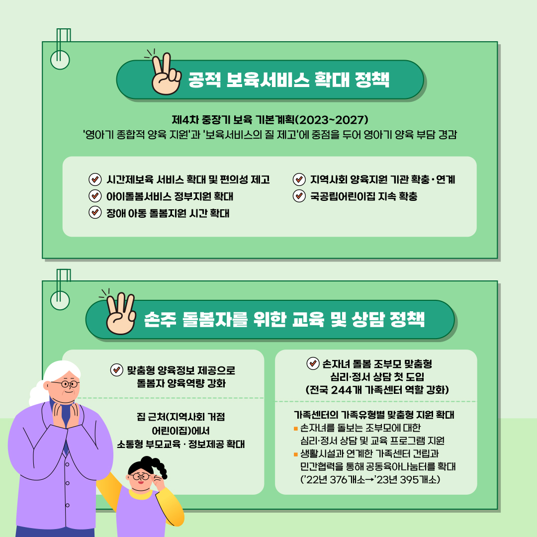 2. 공적 보육서비스 확대 정책 제4차 중장기 보육 기본계획(2023~2027) '영아기 종합적 양육 지원'과 '보육서비스의 질 제고'에 중점을 두어 영아기 양육 부담 경감 ○ 시간제보육 서비스 확대 및 편의성 제고 ○ 아이돌봄서비스 정부지원 확대 ○ 장애 아동 돌봄지원 시간 확대 ○ 지역사회 양육지원 기관 확충 · 연계 ○ 국공립어린이집 지속 확충   3. 손주 돌봄자를 위한 교육 및 상담 정책 맞춤형 양육정보 제공으로 돌봄자 양육역량 강화 집 근처(지역사회 거점 어린이집)에서 소통형 부모교육 · 정보제공 확대 손자녀 돌봄 조부모 맞춤형 심리·정서 상담 첫 도입 (전국 244개 가족센터 역할 강화) 가족센터의 가족유형별 맞춤형 지원 확대 - 손자녀를 돌보는 조부모에 대한 심리·정서 상담 및 교육 프로그램 지원 - 생활시설과 연계한 가족센터 건립과 민간협력을 통해 공동육아나눔터를 확대(‘22년 376개소→‘23년 395개소)