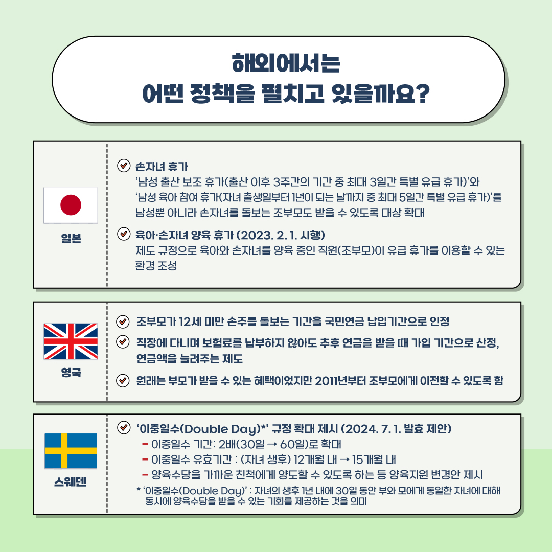 해외에서는 어떤 정책을 펼치고 있을까요?   일본  ▶ 손자녀 휴가 ‘남성 출산 보조 휴가(출산 이후 3주간의 기간 중 최대 3일간 특별 유급 휴가)’와 ‘남성 육아 참여 휴가(자녀 출생일부터 1년이 되는 날까지 중 최대 5일간 특별 유급 휴가)’를 남성뿐 아니라 손자녀를 돌보는 조부모도 받을 수 있도록 대상 확대 ▶ 육아·손자녀 양육 휴가 (2023. 2. 1. 시행) 제도 규정으로 육아와 손자녀를 양육 중인 직원(조부모)이 유급 휴가를 이용할 수 있는 환경 조성   영국  ▶ 조부모가 12세 미만 손주를 돌보는 기간을 국민연금 납입기간으로 인정 ▶ 직장에 다니며 보험료를 납부하지 않아도 추후 연금을 받을 때 가입 기간으로 산정, 연금액을 늘려주는 제도 ▶ 원래는 부모가 받을 수 있는 혜택이었지만 2011년부터 조부모에게 이전할 수 있도록 함   스웨덴  ▶ ‘이중일수(Double Day)*’ 규정 확대 제시 (2024. 7. 1. 발효 제안)   - 이중일수 기간: 2배(30일 → 60일)로 확대   - 이중일수 유효기간 : (자녀 생후) 12개월 내 → 15개월 내   - 양육수당을 가까운 친척에게 양도할 수 있도록 하는 등 양육지원 변경안 제시 * ‘이중일수(Double Day)’ : 자녀의 생후 1년 내에 30일 동안 부와 모에게 동일한 자녀에 대해 동시에 양육수당을 받을 수 있는 기회를 제공하는 것을 의미