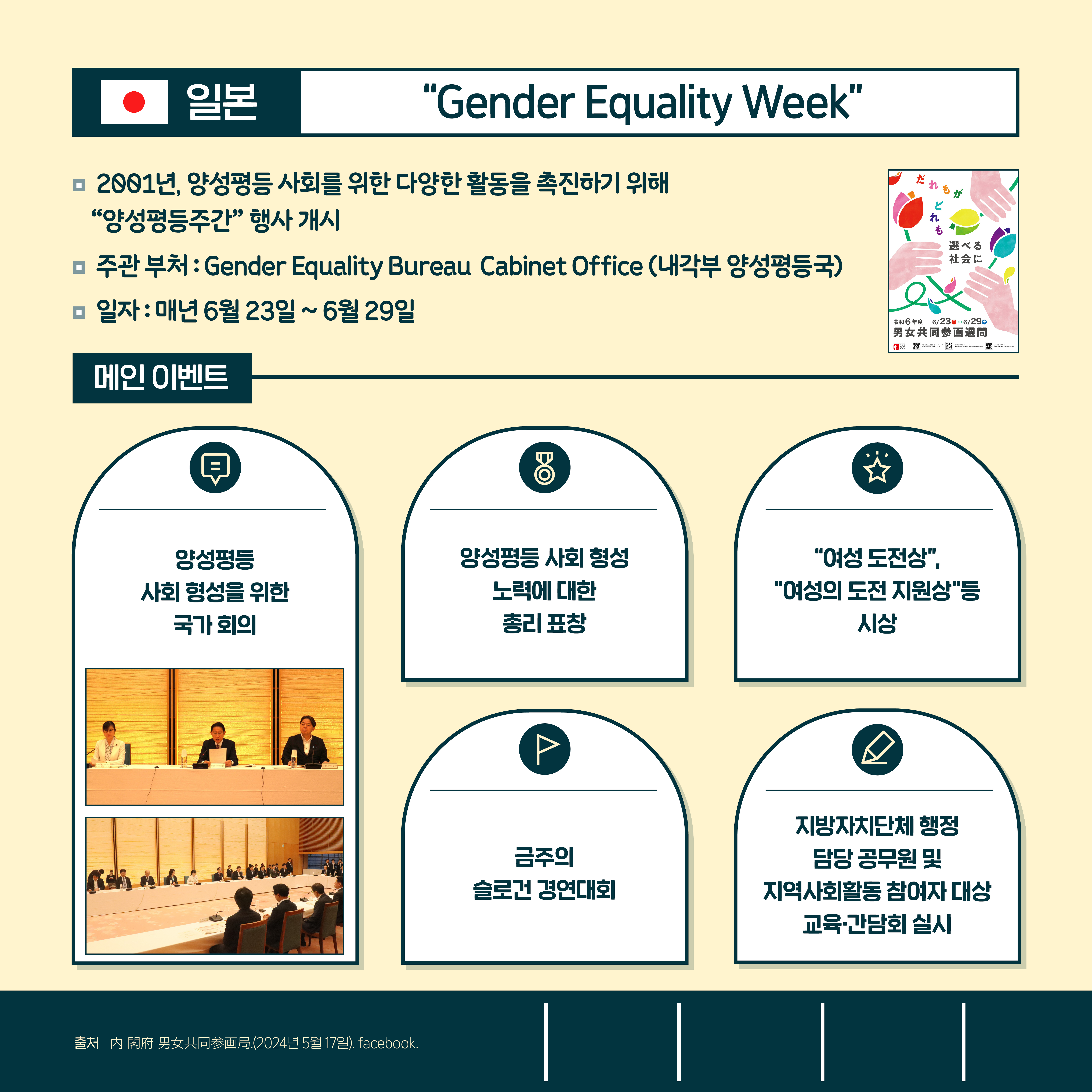 일본 "Gender Equality Week' 2001년, 양성평등 사회를 위한 다양한 활동을 촉진하기 위해 "양성평등주간" 행사 개시. 주관 부처 : Gender Equality Bureau Cabinet Office (내각부 양성평등국) 일자 : 매년 6월 23일~6월 29일. 메인 이벤트: 양성평등 사회 형성을 위한 국가 회의. 양성평등 사회 형성 노력에 대한 총리 표창. "여성 도전상", "여성의 도전 지원상"등 시상. 금주의 슬로건 경연대회. 지방자치단체 행정 담당 공무원 및 지역사회활동 참여자 대상 교육·간담회 실시. 출처: 内 閣府 男女共同参画局(2024년 5월 17일). facebook.