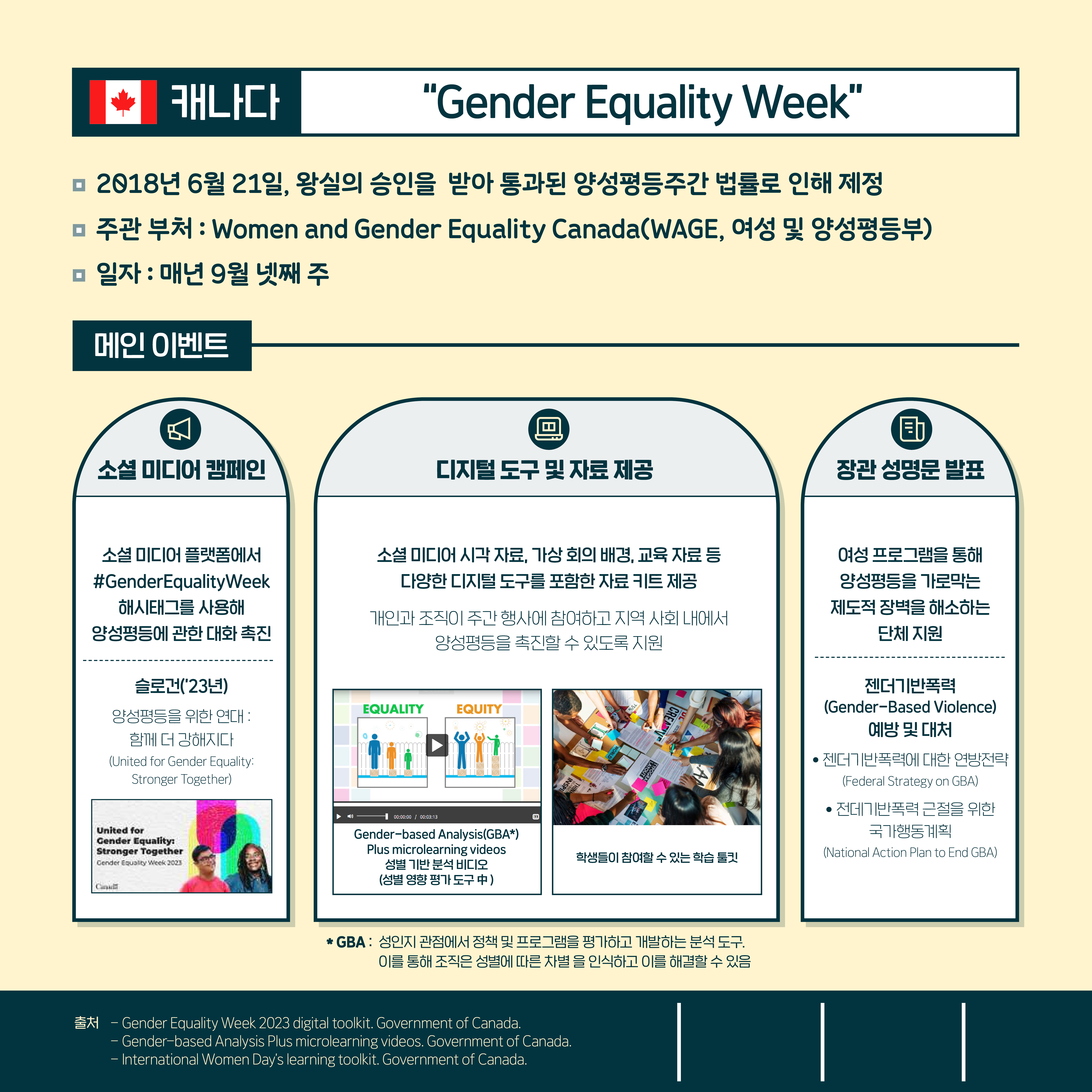 캐나다 "Gender Equality Week" 2018년 6월 21일, 왕실의 승인을 받아 통과된 양성평등주간 법률로 인해 제정. 주관 부처 : Women and Gender Equality Canada(WAGE, 여성 및 양성평등부) 일자 : 매년 9월 넷째 주. 메인 이벤트: 소셜 미디어 캠페인: 소셜 미디어 플랫폼에서 #GenderEqualityWeek 해시태그를 사용해 양성평등에 관한 대화 촉진. 슬로건('23년) 양성평등을 위한 연대 : 함께 더 강해지다 (United for Gender Equality:Stronger Together) 디지털 도구 및 자료 제공: 소셜 미디어 시각 자료, 가상 회의 배경, 교육 자료 등 다양한 디지털 도구를 포함한 자료 키트 제공. 개인과 조직이 주간 행사에 참여하고 지역 사회 내에서 양성평등을 촉진할 수 있도록 지원. Gender-based Analysis(GBA*) Plus microlearning videos 성별 기반 분석 비디오 (성별 명향 평가 도구 中), 학생들이 참여할 수 있는 학습 툴킷. 장관 성명문 발표: 여성 프로그램을 통해 양성평등을 가로막는 제도적 장벽을 해소하는 단체 지원. 젠더기반폭력(Gender-Based Violence) 예방 및 대처. 젠더기반폭력에 대한 연방전략 (Federal Strategy on GBA) 전데기반폭력 근절을 위한 국가행동계획(National Action Plan to End GBA) * GBA : 성인지 관점에서 정책 및 프로그램을 평가하고 개발하는 분석 도구. 이를 통해 조직은 성별에 따른 차별을 인식하고 이를 해결할 수 있음. 출처: - Gender Equality Week 2023 digital toolkit. Government of Canada. - Gender-based Analysis Plus microlearning videos. Government of Canada. - International Women Day's learning toolkit. Government of Canada.