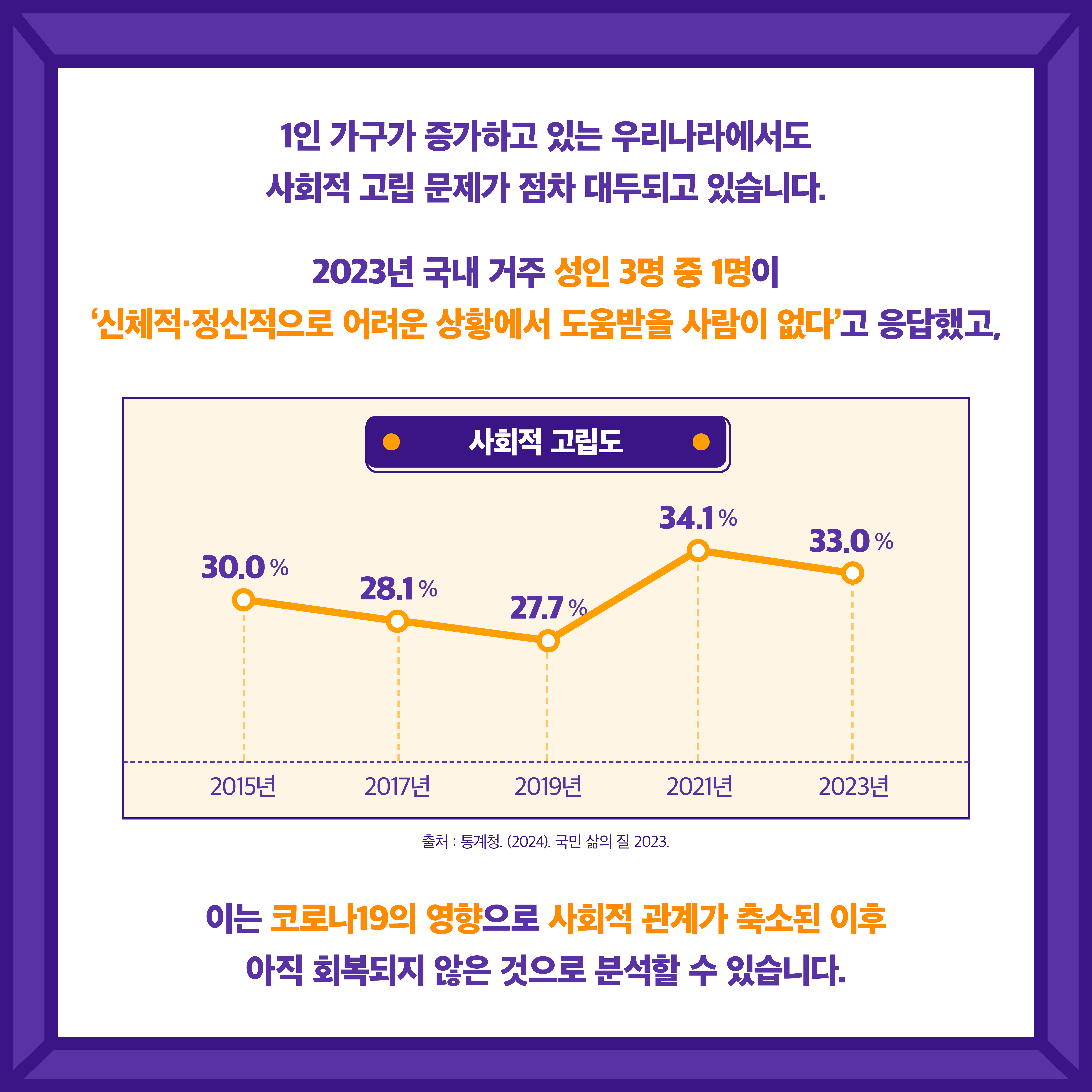 1인 가구가 증가하고 있는 우리나라에서도 사회적 고립 문제가 점차 대두되고 있습니다. 2023년 국내 거주 성인 3명 중 1명이 '신체적·정신적으로 어려운 상황에서 도움받을 사람이 없다'고 응답했고, 이는 코로나19의 영향으로 사회적 관계가 축소된 이후 아직 회복되지 않은 것으로 분석할 수 있습니다. 사회적 고립도: 2015년 30.0% 2017년 28.1% 2019년 27.7% 2021년 34.1% 2023년 33.0% 출처: 통계청. (2024). 국민 삶의 질 2023.