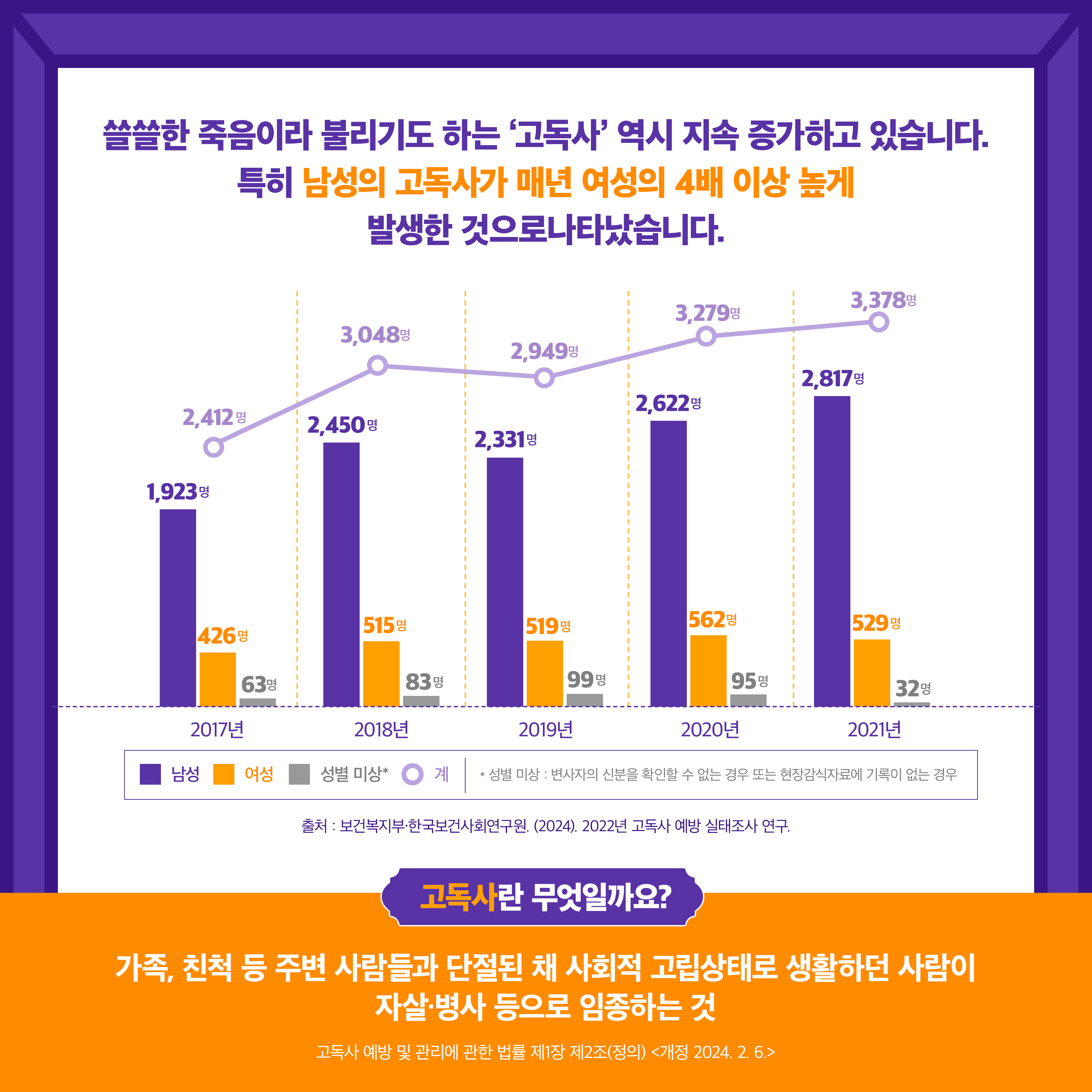 쓸쓸한 죽음이라 불리기도 하는 '고독사' 역시 지속 증가하고 있습니다. 특히 남성의 고독사가 매년 여성의 4배 이상 높게 발생한 것으로 나타났습니다. 2017년: 남성 1,923명 여성 426명 성별 미상(변사자의 신분을 확인할 수 없는 경우 또는 현장감식자료에 기록이 없는 경우) 63명 계 2,412명. 2018년: 남성 2,450명 여성 515명 성별 미상(변사자의 신분을 확인할 수 없는 경우 또는 현장감식자료에 기록이 없는 경우) 83명 계 3,048명. 2019년: 남성 2,331명 여성 519명 성별 미상(변사자의 신분을 확인할 수 없는 경우 또는 현장감식자료에 기록이 없는 경우) 99명 계 2,949명. 2020년: 남성 2,622명 여성 562명 성별 미상(변사자의 신분을 확인할 수 없는 경우 또는 현장감식자료에 기록이 없는 경우) 95명 계 3,279명. 2021년: 남성 2,817명 여성 529명 성별 미상(변사자의 신분을 확인할 수 없는 경우 또는 현장감식자료에 기록이 없는 경우) 32명 계 3,378명. 출처: 보건복지부·한국보건사회연구원. (2024). 2022년 고독사 예방 실태조사 연구. 고독사란 무엇일까요? 가족,친척 등 주변 사람들과 단절된 채 사회적 고립상태로 생활하던 사람이 자살·병사 등으로 임종하는 것. 고독사 예방 및 관리에 관한 법률 제1장 제2조(정의) 개정 2024.2.6.