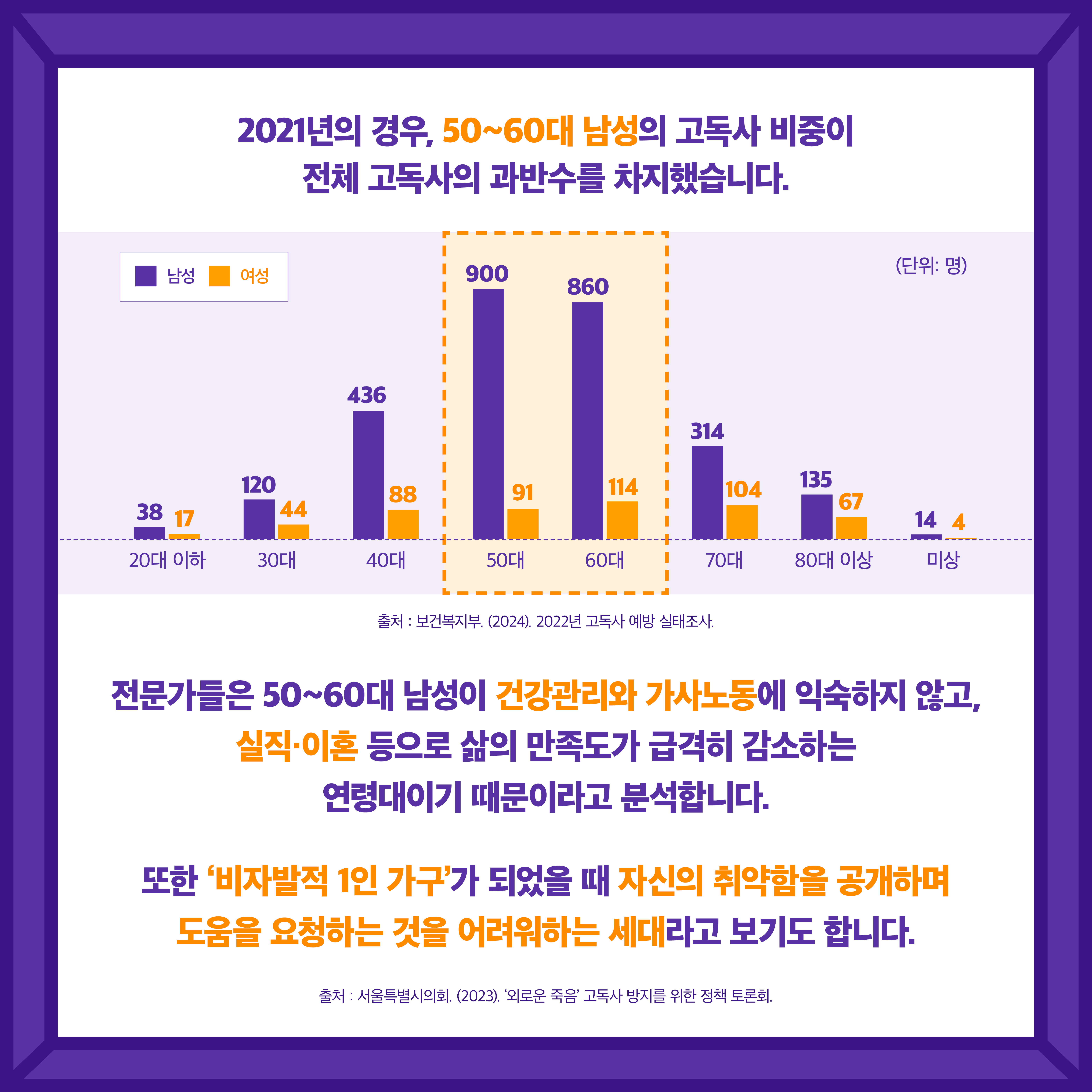 2021년의 경우, 50~60대 남성의 고독사 비중이 전체 고독사의 과반수를 차지했습니다. (단위:명) 20대 이하: 남성 38명 여성 17명. 30대: 남성 120명 여성 44명. 40대: 남성 436명 여성 88명. 50대: 남성 900명 여성 91명. 60대: 남성 860명 여성 114명. 70대: 남성 314명 여성 104명. 80대 이상: 남성 135명 여성 67명. 미상: 남성 14명 여성 4명. 출처: 보건복지부. (2024). 2022년 고독사 예방 실태조사. 전문가들은 50~60대 남성이 건강관리와 가사노동에 익숙하지 않고, 실직·이혼 등으로 삶의 만족도가 급격히 감소하는 연령대이기 때문이라고 분석합니다. 또한 '비자발적 1인 가구'가 되었을 때 자신의 취약함을 공개하며 도움을 요청하는 것을 어려워하는 세대라고 보기도 합니다. 출처: 서울특별시의회. (2023). '외로운 죽음' 고독사 방지를 위한 정책 토론회.