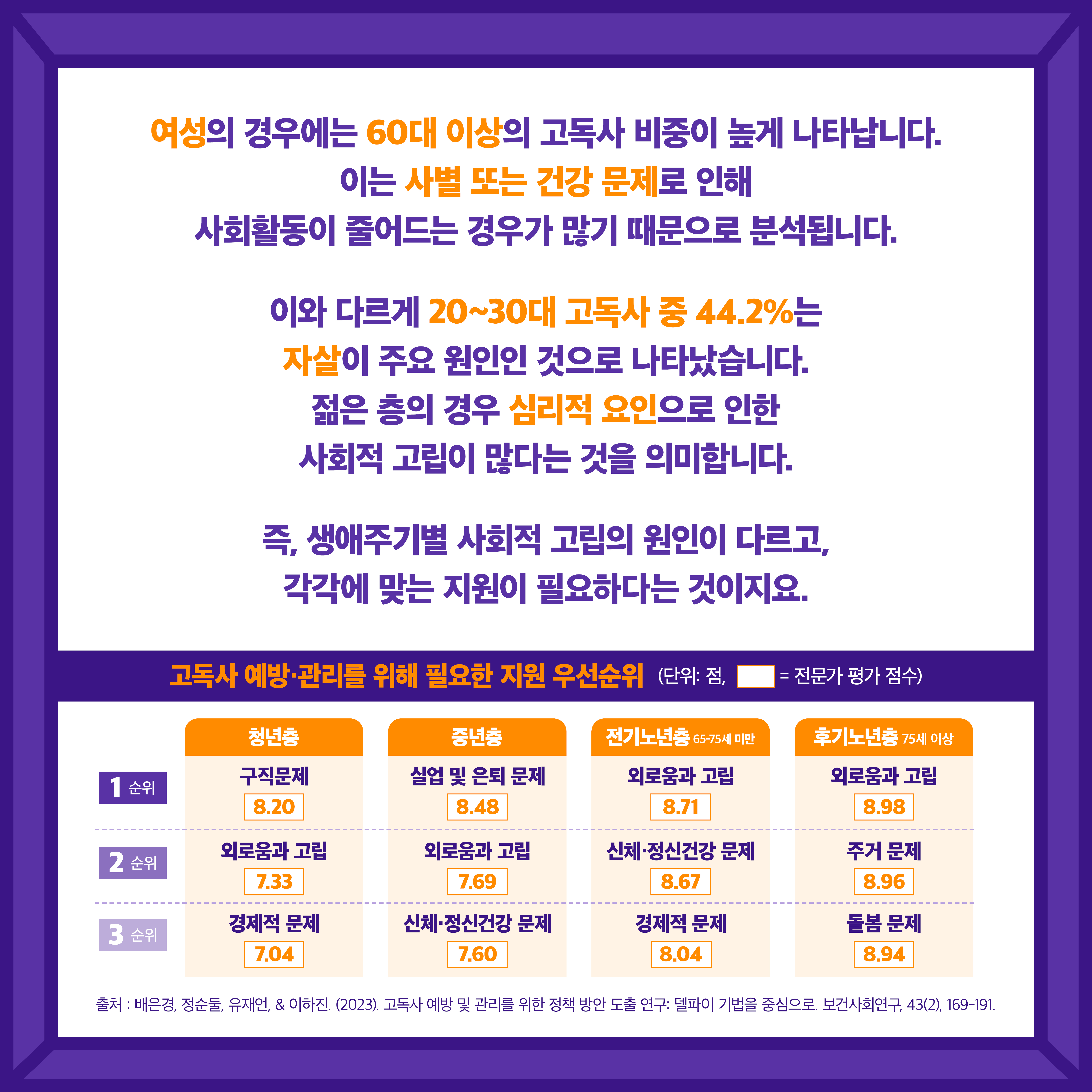 여성의 경우에는 60대 이상의 고독사 비중이 높게 나타납니다. 이는 사별 또는 건강 문제로 인해 사회활동이 줄어드는 경우가 많기 때문으로 분석됩니다. 이와 다르게 20~30대 고독사 중 44.2%는 자살이 주요 원인인 것으로 나타났습니다. 젊은 층의 경우 심리적 요인으로 인한 사회적 고립이 많다는 것을 의미합니다. 즉, 생애주기별 사회적 고립의 원인이 다르고, 각각에 맞는 지원이 필요하다는 것이지요. 고독사 예방·관리를 위해 필요한 지원 우선수위 (단위:점, 숫자=전문가 평가 점수) 청년층: 1순위 구직문제 8.20점 2순위 외로움과 고립 7.33점 3순위 경제적 문제 7.04점 중년층: 1순위 실업 및 은퇴 문제 8.48점 2순위 외로움과 고립 7.69점 3순위 신체·정신건강 문제 7.60점 전기노년층 65~75세 미만: 1순위 외로움과 고립 8.71점 2순위 신체·정신건강 문제 8.67점 3순위 경제적 문제 8.04점 후기노년층 75세 이상: 1순위 외로움과 고립 8.98점 2순위 주거 문제 8.96점 3순위 돌봄 문제 8.94점. 출처: 배은경, 정순둘, 유재언, & 이하진. (2023). 고독사 예방 및 관리를 위한 정책 방안 도출 연구: 델파이 기법을 중심으로. 보건사회연구, 43(2), 169-191.