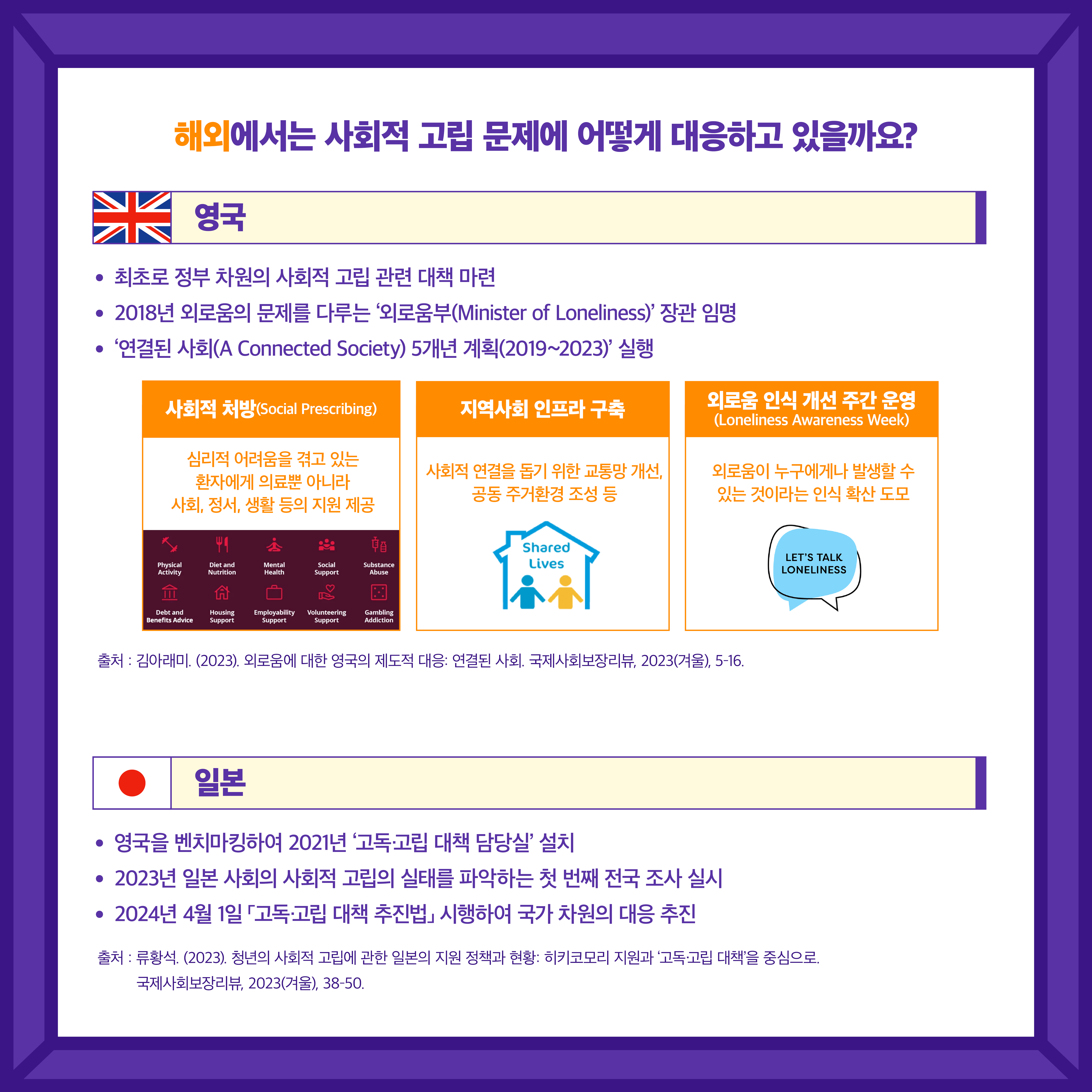 해외에서는 사회적 고립 문제에 어떻게 대응하고 있을까요? 영국: 최초로 정부 차원의 사회적 고립 관련 대책 마련, 2018년 외로움의 문제를 다루는 '외로움부(Minister of Loneliness)' 장관 임명, '연결된 사회(A Connected Society) 5개년 계획(2019~2023)' 실행. 사회적 처방(Social Prescribing): 심리적 어려움을 겪고 있는 환자에게 의료뿐 아니라 사회, 정서, 생활 등의 지원 제공. 지역사회 인프라 구축: 사회적 연결을 돕기 위한 교통망 개선, 공동 주거환경 조성 등. Shared Lives. 외로움 인식 개선 주간 운영 (Loneliness Awareness Week): 외로움이 누구에게나 발생할 수 있는 것이라는 인식 확산 도모. LET'S TALK LONELINESS. 출처 : 김아래미. (2023). 외로움에 대한 영국의 제도적 대응: 연결된 사회, 국제사회보장리뷰, 2023(겨울), 5-16. 일본: 영국을 벤치마킹하여 2021년 '고독·고립 대책 담당실' 설치, 2023년 일본 사회의 사회적 고립의 실태를 파악하는 첫 번째 전국 조사 실시, 2024년 4월 1일 고독·고립 대책 추진법 시행하여 국가 차원의 대응 추진. 출처 : 류황석. (2023). 청년의 사회적 고립에 관한 일본의 지원 정책과 힌황: 히키코모리 지원과 '고독·고립 대책'을 중심으로 국제사회보장리뷰, 2023(겨울), 38-50.
