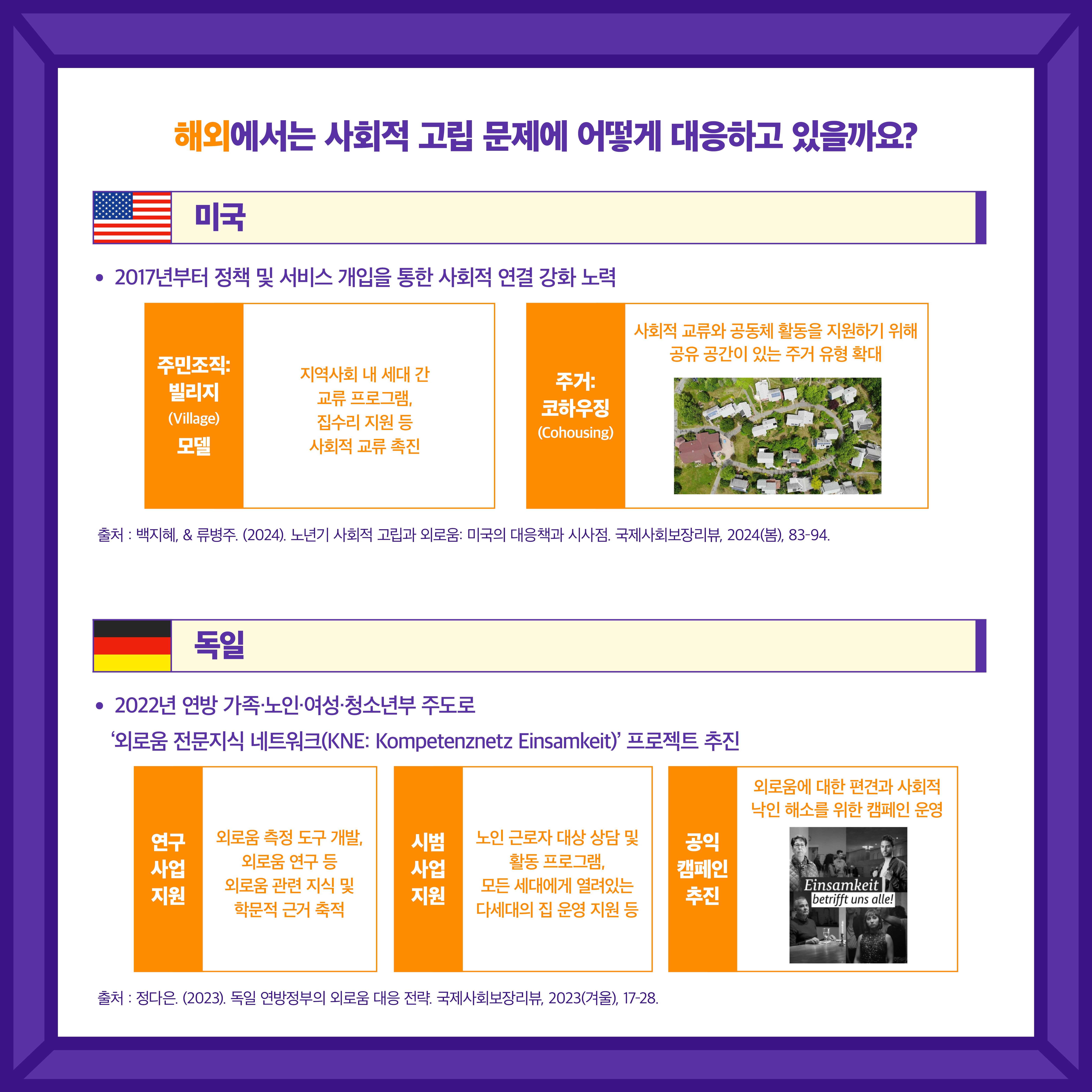 해외에서는 사회적 고립 문제에 어떻게 대응하고 있을까요? 미국: 2017년부터 정책 및 서비스 개입을 통한 사회적 연결 강화 노력. 주민조직:빌리지 (Village) 모델: 지역사회 내 세대 간 교류 프로그램, 집수리 지원 등 사회적 교류 촉진. 주거:코하우징(Cohousing): 사회적 교류와 공동체 활동을 지원하기 위해 공유 공간이 있는 주거 유형 확대. 출처 : 백지혜, & 류병주. (2024). 노년기 사회적 고립과 외로움: 미국의 대응척과 시사점. 국제사회보장리뷰, 2024(봄), 83-94. 독일: 2022년 연방 가족·노인·여성·청소년부 주도로 '외로움 전문지식 네트워크(KNE: Kompetenznetz Einsamkeit)' 프로젝트 추진. 연구 사업 지원: 외로움 측정 도구 개발, 외로움 연구 등 외로움 관련 지식 및 학문적 근거 축적. 시범 사업 지원: 노인 근로자 대상 상담 및 활동 프로그램, 모든 세대에게 열려있는 다세대의 집 운영 지원 등. 공익 캠페인 추진: 외로움에 대한 편견과 사회적 낙인 해소를 위한 캠페인 운영. 출처 : 정다은. (2023). 독일 연방정부의 외로움 대응 전략. 국제사회보장리뷰, 2023(겨울), 17-28.