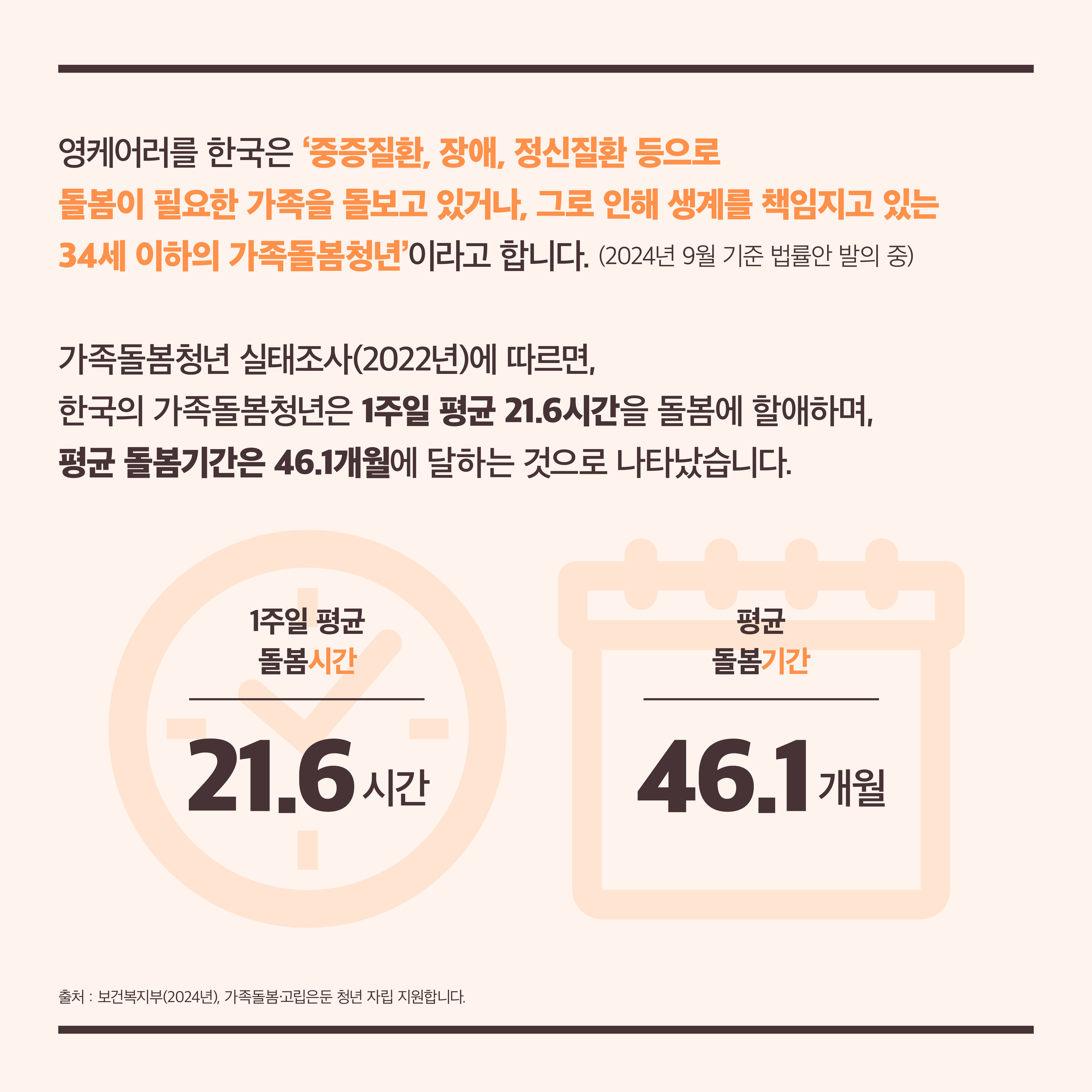 영케어러를 한국은 ‘중증질환, 장애, 정신질환 등으로 돌봄이 필요한 가족을 돌보고 있거나, 그로 인해 생계를 책임지고 있는 34세 이하의 가족돌봄청년’이라고 합니다. (2024년 9월 기준 법률안 발의 중) 가족돌봄청년 실태조사(2022년)에 따르면, 한국의 가족돌봄청년은 1주일 평균 21.6시간을 돌봄에 할애하며, 평균 돌봄기간은 46.1개월에 달하는 것으로 나타났습니다. 1주일 평균 돌봄시간 21.6 시간. 평균 돌봄기간 46.1개월. 출처: 보건복지부(2024년), 가족돌봄·고립은둔 청년 자립 지원합니다.