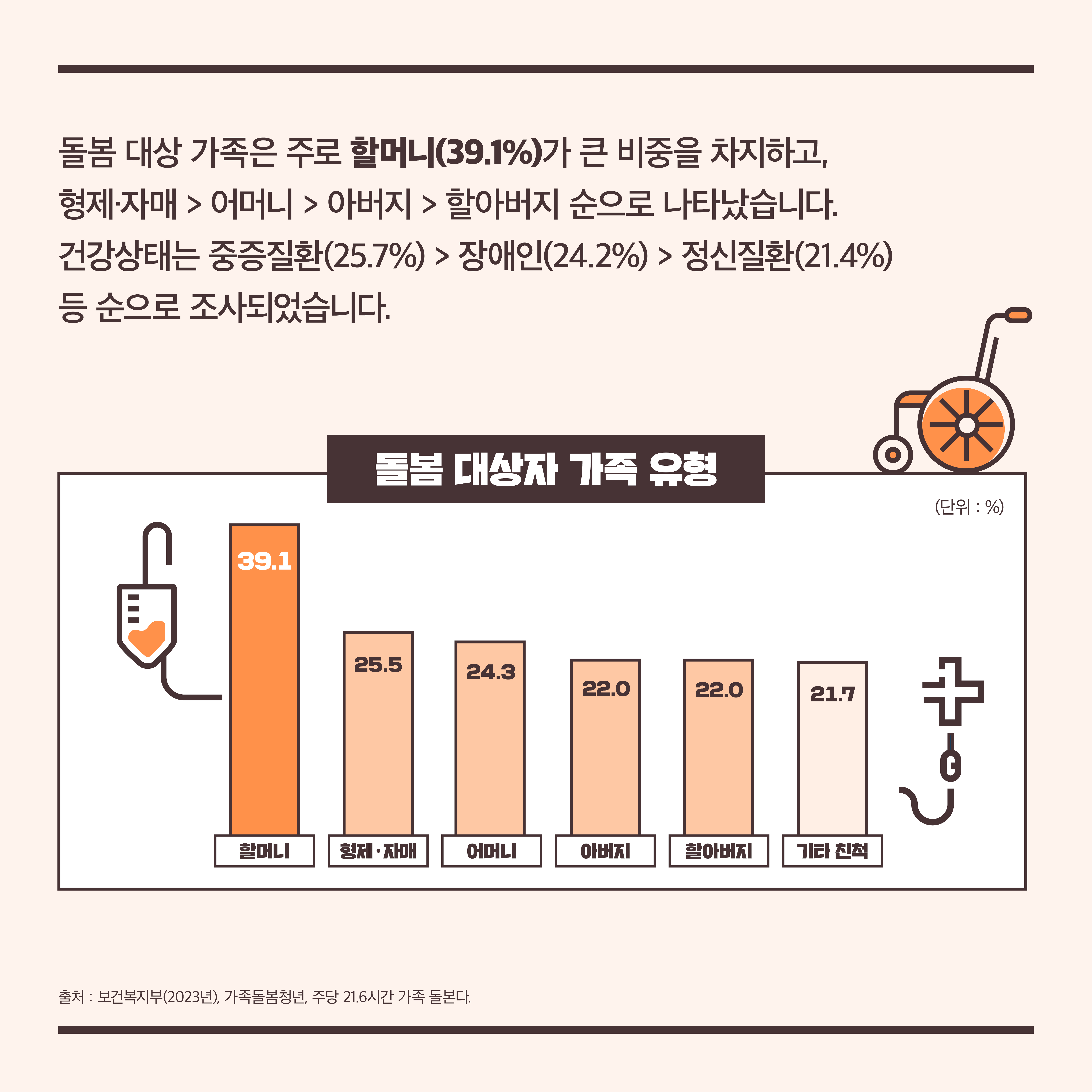 돌봄 대상 가족은 주로 할머니(39.1%)가 큰 비중을 차지하고, 형제·자매 > 어머니> 아버지 > 할아버지 순으로 나타났습니다. 건강상태는 중증질환(25.7%) > 장애인(24.2%)> 정신질환(21.4%) 등 순으로 조사되었습니다. 돌봄 대상자 가족 유형 (단위: %) 할머니: 39.1, 형제·자매: 25.5, 어머니: 24.3, 아버지: 22.0, 할아버지: 22.0, 기타 친척: 21.7 출처 : 보건복지부(2023년), 가족돌봄청년, 주당 21.6시간 가족 돌본다.
