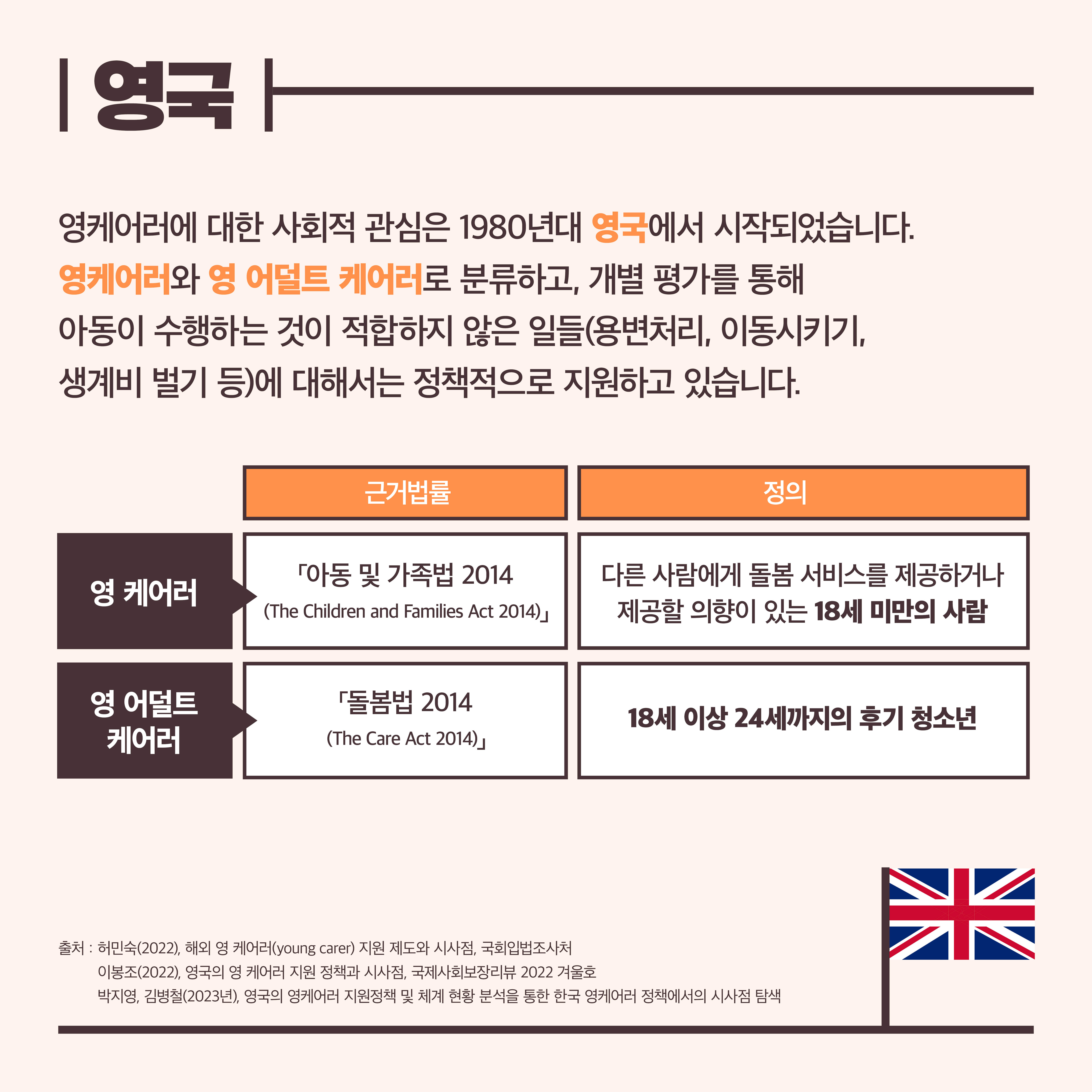 영국. 영케어러에 대한 사회적 관심은 1980년대 영국에서 시작되었습니다. 영케어러와 영 어덜트 케어러로 분류하고, 개별 평가를 통해 아동이 수행하는 것이 적합하지 않은 일들(용변처리, 이동시키기, 생계비 벌기 등)에 대해서는 정책적으로 지원하고 있습니다. 영 케어러 근거법률: 「아동 및 가족법 2014 (The Children and Families Act 2014)」. 영케어러 정의: 다른 사람에게 돌봄 서비스를 제공하거나 제공할 의향이 있는 18세 미만의 사람. 영 어덜트 케어러 근거법률: 「돌봄법 2014(The Care Act 2014)」. 영 어덜트 케어러 정의: 18세 이상 24세까지의 후기 청소년. 출처: 허민숙(2022), 해외 영 케어러(young carer) 지원 제도와 시사점, 국회입법조사처. 이봉조(2022), 영국의 영케어러 지원 정책과 시사점, 국제사회보장리뷰 2022 겨울호. 박지영, 김병철(2023년), 영국의 영케어러 지원정책 및 체계 현황 분석을 통한 한국 영케어러 정책에서의 시사점 탐색