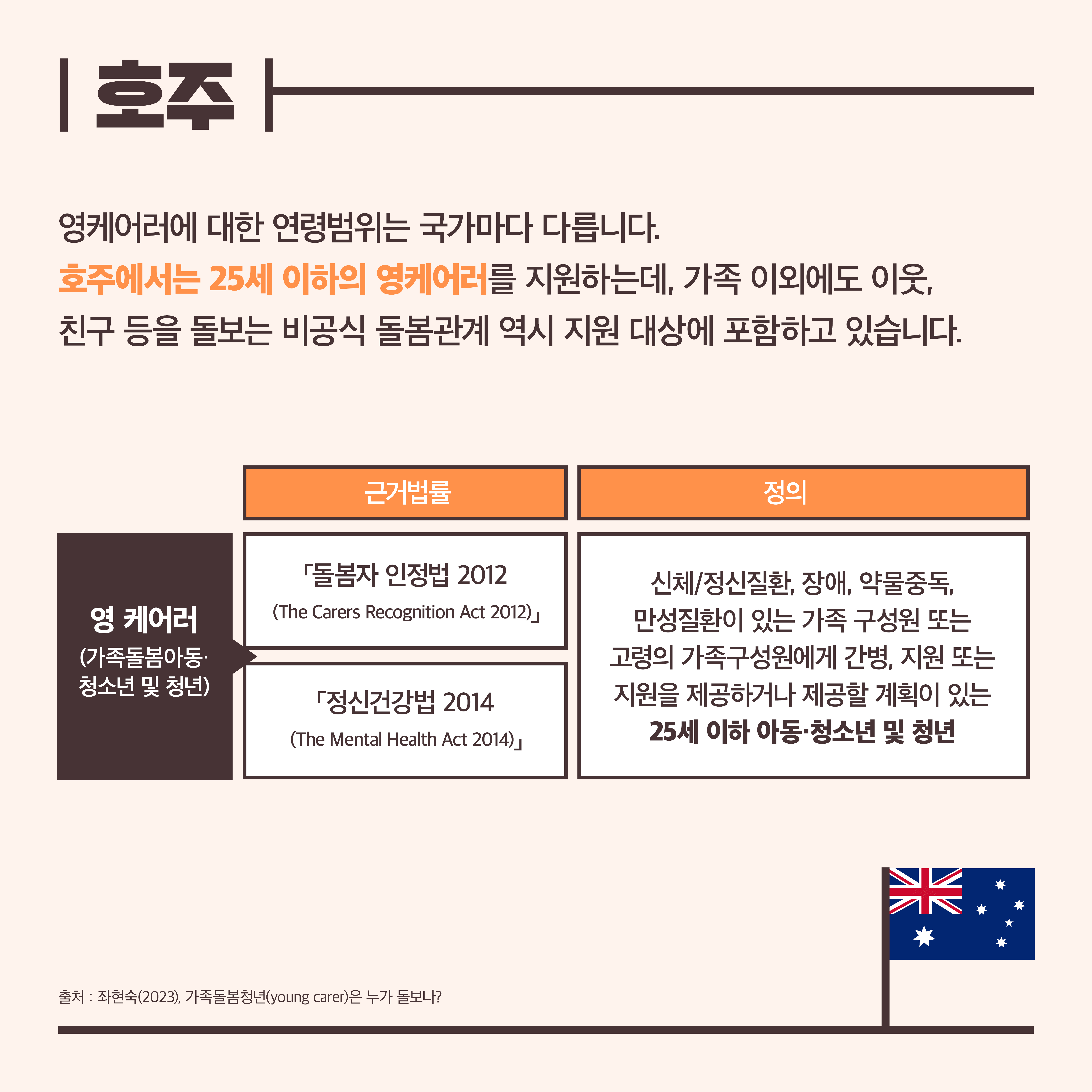 호주. 영케어러에 대한 연령범위는 국가마다 다릅니다. 호주에서는 25세 이하의 영케어러를 지원하는데, 가족 이외에도 이웃, 친구 등을 돌보는 비공식 돌봄관계 역시 지원 대상에 포함하고 있습니다. 영 케어러(가족돌봄아동‧청소년 및 청년) 근거법률: 「돌봄자 인정법 2012(The Carers Recognition Act 2012)」. 「정신건강법 2014(The Mental Health Act 2014)」 영 케어러(가족돌봄아동‧청소년 및 청년) 정의: 신체/정신질환, 장애, 약물중독, 만성질환이 있는 가족 구성원 또는 고령의 가족구성원에게 간병, 지원 또는 지원을 제공하거나 제공할 계획이 있는 25세 이하 아동·청소년 및 청년. 출처: 좌현숙(2023), 가족돌봄청년(young carer)은 누가 돌보나?