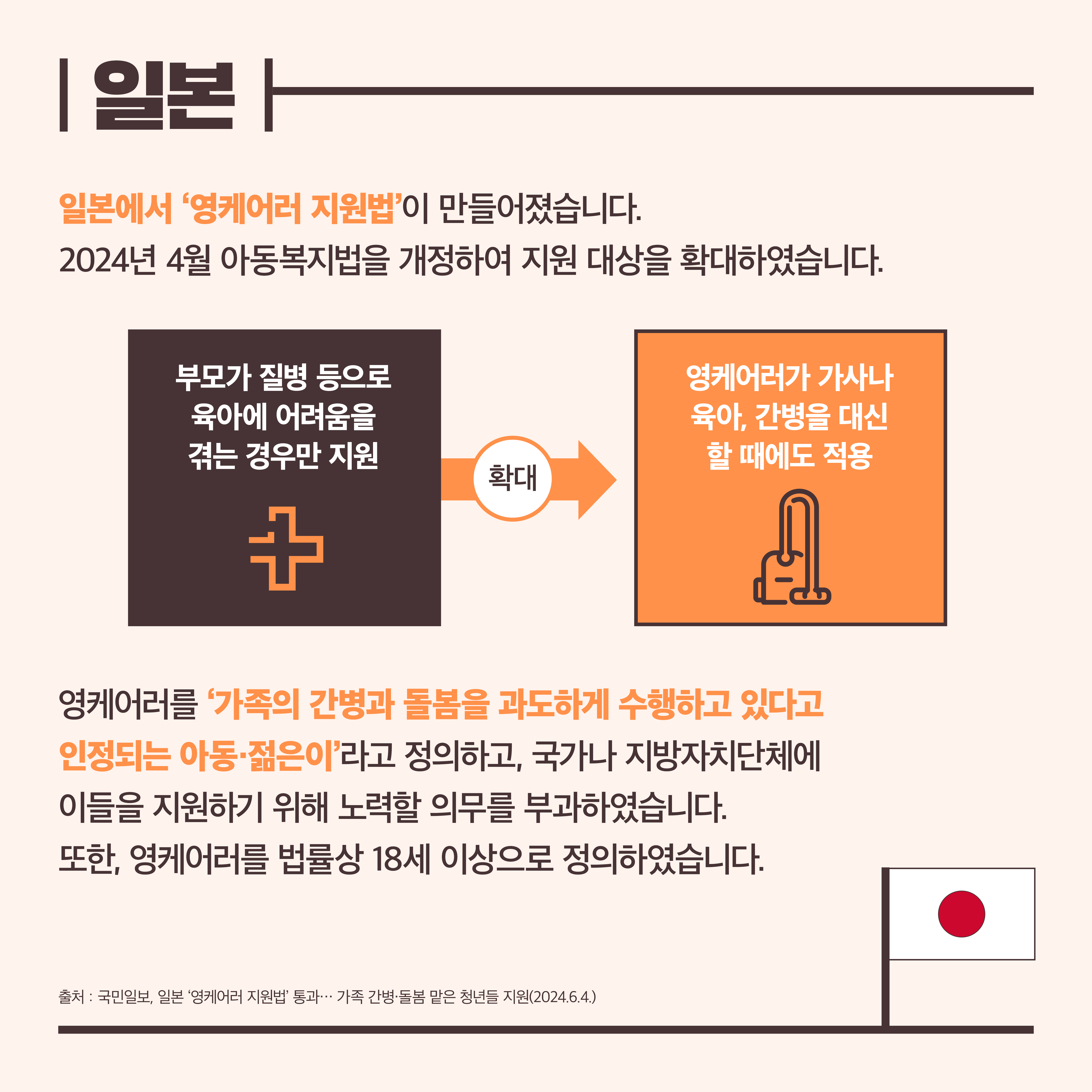 일본. 일본에서 ‘영케어러 지원법’이 만들어졌습니다. 2024년 4월 아동복지법을 개정하여 지원 대상을 확대하였습니다. 부모가 질병 등으로 육아에 어려움을 겪는 경우만 지원 (확대 →) 영케어러가 가사나 육아, 간병을 대신 할 때에도 적용. 영케어를 ‘가족의 간병과 돌봄을 과도하게 수행하고 있다고 인정되는 아동·젊은이’라고 정의하고, 국가나 지방자치단체에 이들을 지원하기 위해 노력할 의무를 부과하였습니다. 또한, 영케어러를 법률상 18세 이상으로 정의하였습니다. 출처: 국민일보, 일본 ‘영케어러 지원법’ 통과… 가족 간병·돌봄 맡은 청년들 지원(2024.6.4.)