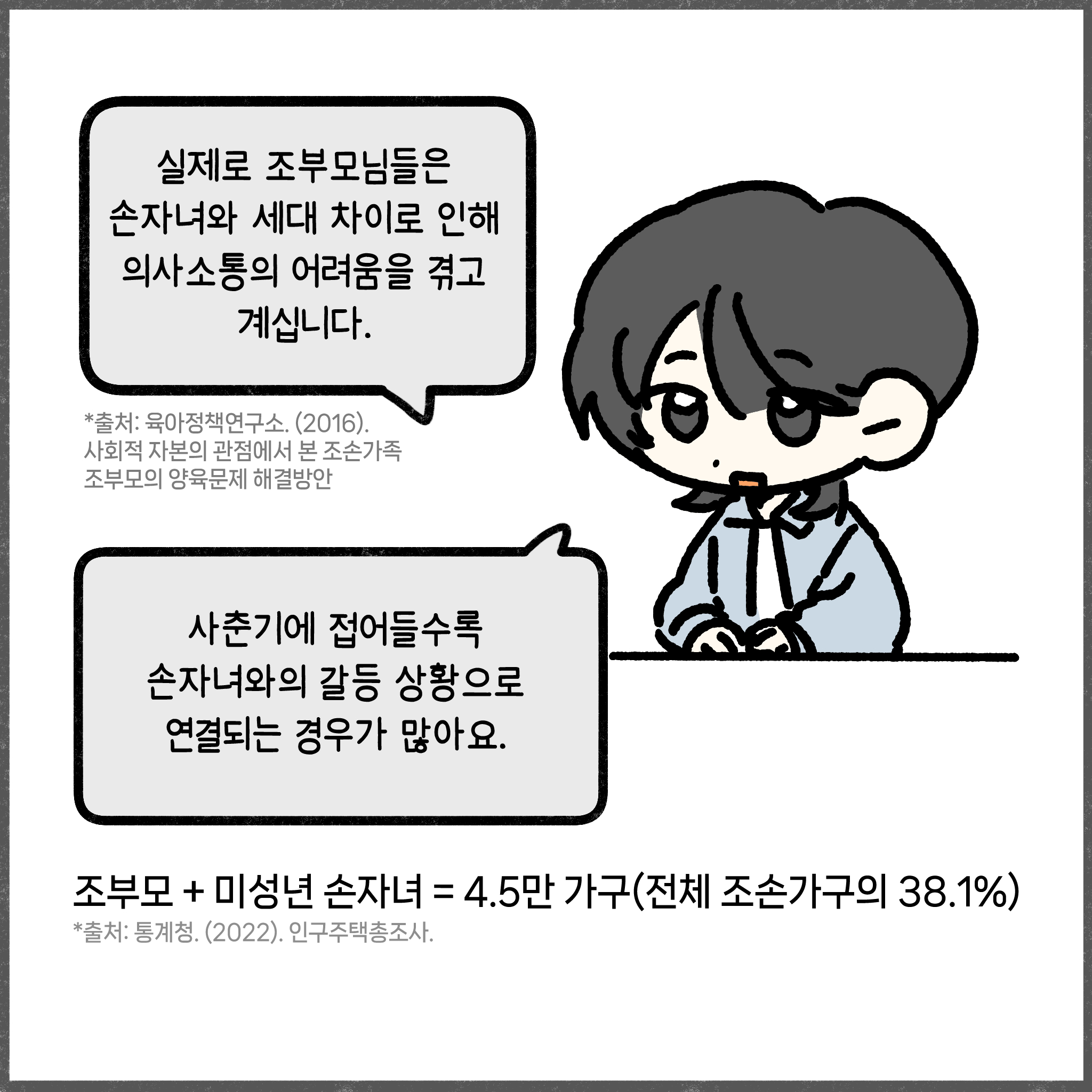 실제로 조부모님들은 손자녀와 세대차이로 인해 의사소통의 어려움을 겪고 계십니다. *출처: 육아정책연구소.(2016). 사회적 자본의 관점에서 본 조손가족 조부모의 양육문제 해결방안  사춘기에 접어들수록 손자녀와의 갈등 상황으로 연결되는 경우가 많아요. 조부모+미성년 손자녀=4.5만가구(전체 조손가우의 38.1%) *출처: 통계청.(2022). 인구주택총조사.