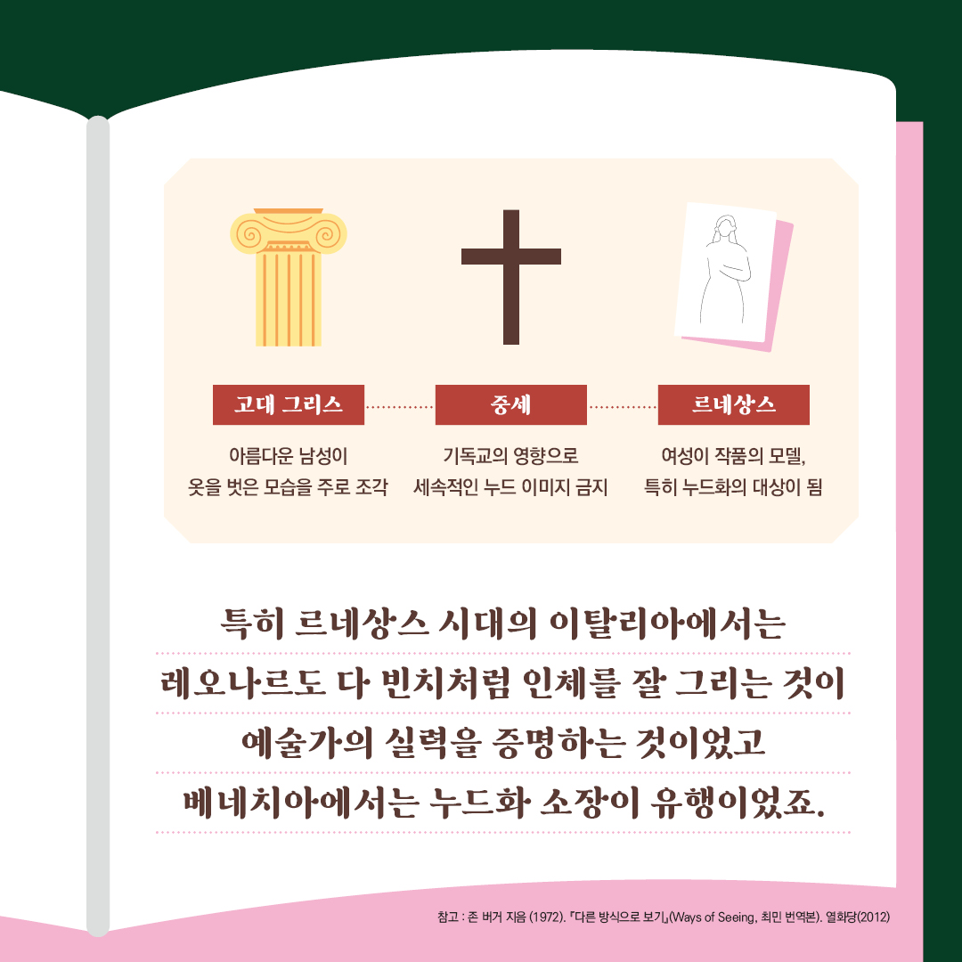 특히 르네상스 시대의 이탈리아에서는 레오나르도 다 빈치처럼 인체를 잘 그리는 것이  예술가의 실력을 증명하는 것이었고 베네치아에서는 누드화 소장이 유행이었죠. 참고: 존 버거 지음 (1972),『다른 방식으로 보기』(Ways of Seeing, 최민 번역본), 열화당(2012)  고대 그리스: 아름다운 남성이 옷을 벗은 모습을 주로 조각   중세: 기독교의 영향으로 세속적인 누드 이미지 금지  르네상스 여성이 작품의 모델, 특히 누드화의 대상이 됨