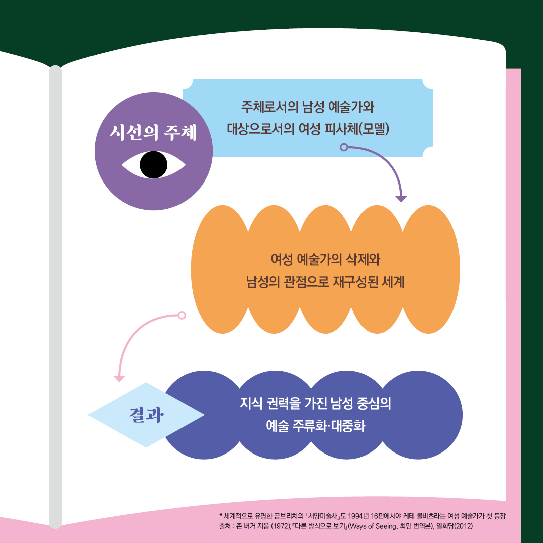 시선의 주체  주체로서의 남성 예술가와 대상으로서의 여성 피사체(모델)  여성 예술가의 삭제와 남성의 관점으로 재구성된 세계  결과 지식 권력을 가진 남성 중심의 예술 주류화·대중화  * 세계적으로 유명한 곰브리치의 「서양미술사」도 1994년 16판에서야 케테 콜비츠라는 여성 예술가가 첫 등장  출처: 존 버거 지음(1972), 「다른 방식으로 보기」(Ways of seeing, 최민 번역본), 열화당(2012)