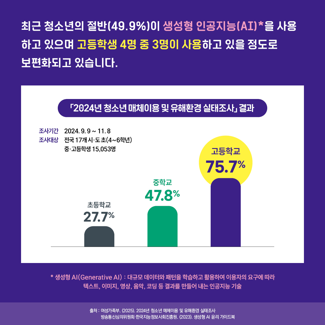 최근 청소년의 절반(49.9%)이 생성형 인공지능(AI)*을 사용하고 있으며 고등학생 4명 중 3명이 사용하고 있을 정도로 보편화되고 있습니다.    ｢2024년 청소년 매체이용 및 유해환경 실태조사｣결과 조사기간: 2024. 9. 9 ~ 11. 8 조사대상: 전국 17개 시·도 초(4~6학년)․중․고등학생 15,053명 내용: 초등학교(27.7%), 중학교(47.8%), 고등학교(75.7%)  *생성형 AI(Generative AI): 대규모 데이터와 패턴을 학습하고 활용하여 이용자의 요구에 따라 텍스트, 이미지, 영상, 음악, 코딩 등 결과를 만들어 내는 인공지능 기술  출처: 2024년 청소년 매체이용 및 유해환경 실태조사(2025), 여성가족부  생성형 AI 윤리 가이드북(2023), 방송통신심의위원회·한국지능정보사회진흥원.