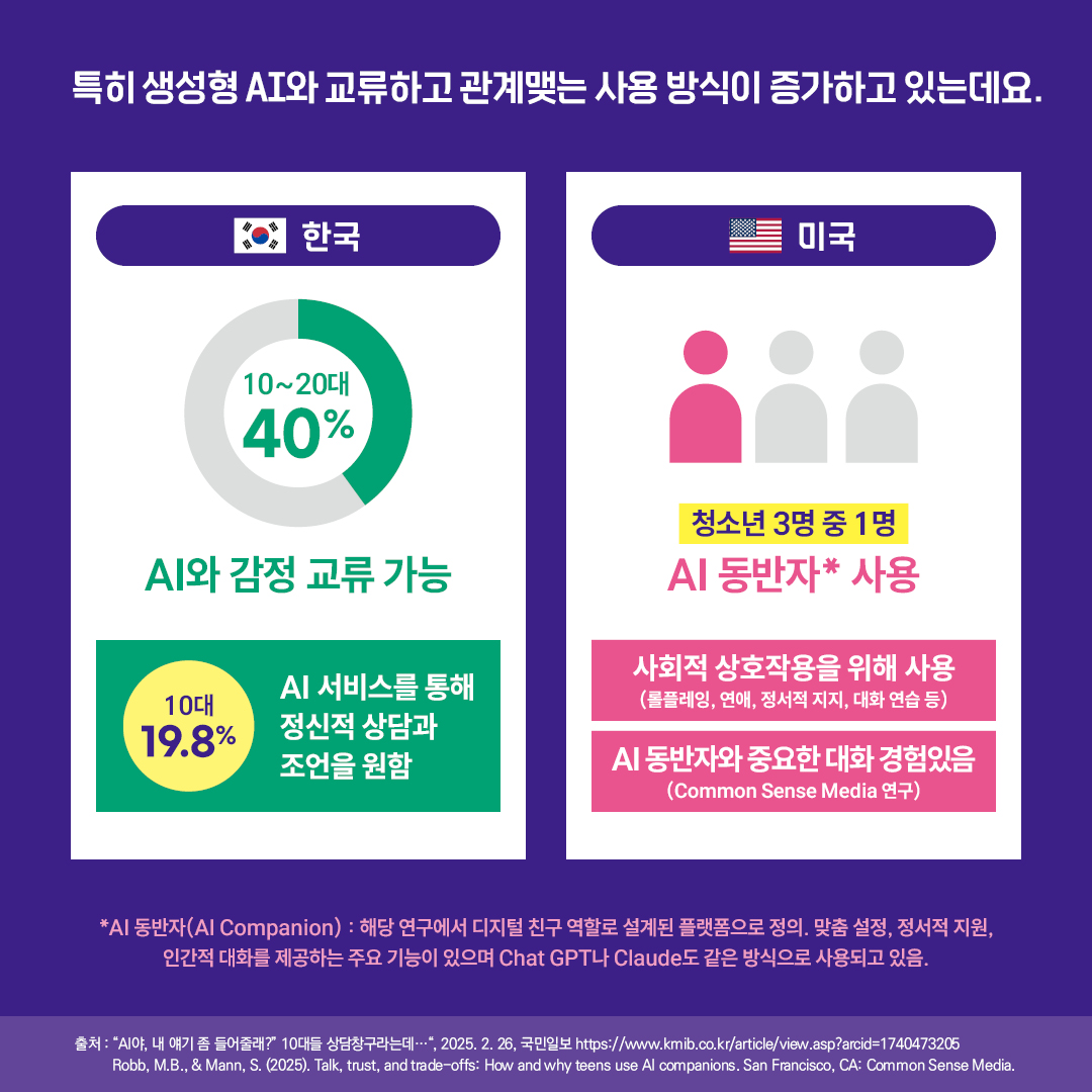 특히 생성형 AI와 교류하고 관계맺는 사용 방식이 증가하고 있는데요.  한국: 10~20대 40%가 ‘생성형 AI와의 대화를 통해 감정까지 충분히 교류할 수 있다’고 답했고, 10대의 19.8%는 ‘AI 서비스를 통해 정신적 상담과 조언을 받고 싶다’고 답함   미국:  청소년 3명 중 1명은  AI 동반자*를 롤플레잉, 연애, 정서적 지지, 대화 연습 등 사회적 상호작용을 위해 사용.  AI 동반자와 중요하거나 진지한 얘기를 나눈 적이 있다고 합니다(Commonsense 연구).  *AI 동반자(AI  Companion: 해당 연구에서 디지털 친구 역할로 설계된 플랫폼으로 정의. 맞춤 설정, 정서적 지원, 인간적 대화를 제공하는 주요 기능이 있으며 Chat GPT나 Claude도 같은 방식으로 사용되고 있음.  출처: “AI야, 내 얘기 좀 들어줄래?” 10대들 상담창구라는데…“, 2025. 2. 26, 국민일보      https://www.kmib.co.kr/article/view.asp?arcid=1740473205    Robb, M.B., & Mann, S. (2025). Talk, trust, and trade-offs: How and why teens use AI companions. San Francisco, CA: Common Sense Media.