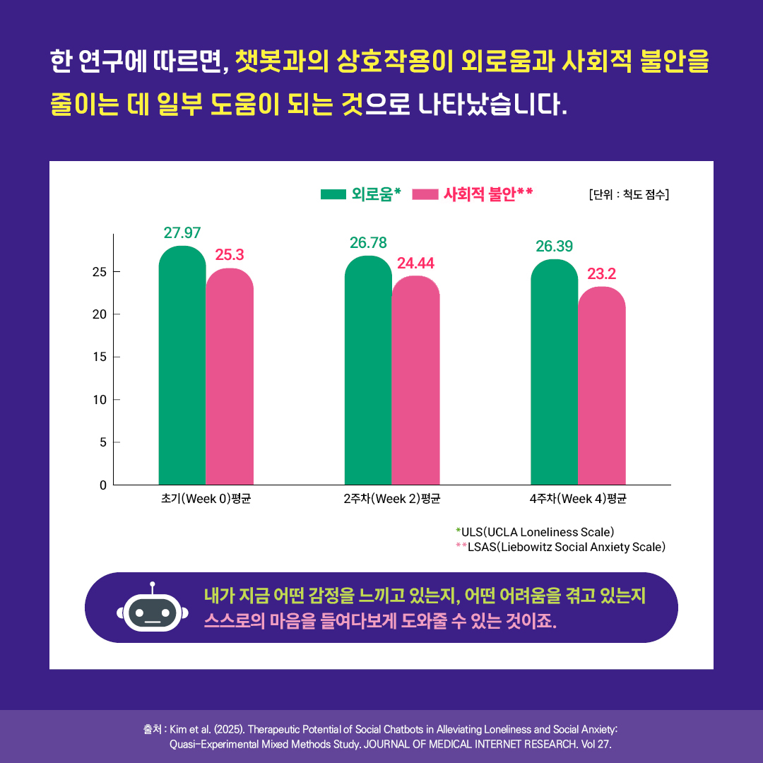 한 연구에 따르면, 챗봇과의 상호작용이 외로움과 사회적 불안을 줄이는 데 일부 도움이 되는 것으로 나타났습니다. ULS(UCLA Loneliness Scale): 초기(Week 0) 평균  27.97 / 2주차(Week2)평균 26.78  / 4주차(Week 4)평균 26.39    LSAS(Liebowitz Social Anxiety Scale): 초기(Week 0) 평균 25.3 /  2주치(Week 2) 평균 24.44  /  4주차(Week 4) 평균 23.2   내가 지금 어떤 감정을 느끼고 있는지, 어떤 어려움을 겪고 있는지 스스로의 마음을 들여다보게 도와줄 수 있는 것이죠  출처:Kim et al. (2025). Therapeutic Potential of Social Chatbots in Alleviating Loneliness and Social Anxiety: Quasi-Experimental Mixed Methods Study. JOURNAL OF MEDICAL INTERNET RESEARCH. Vol 27.
