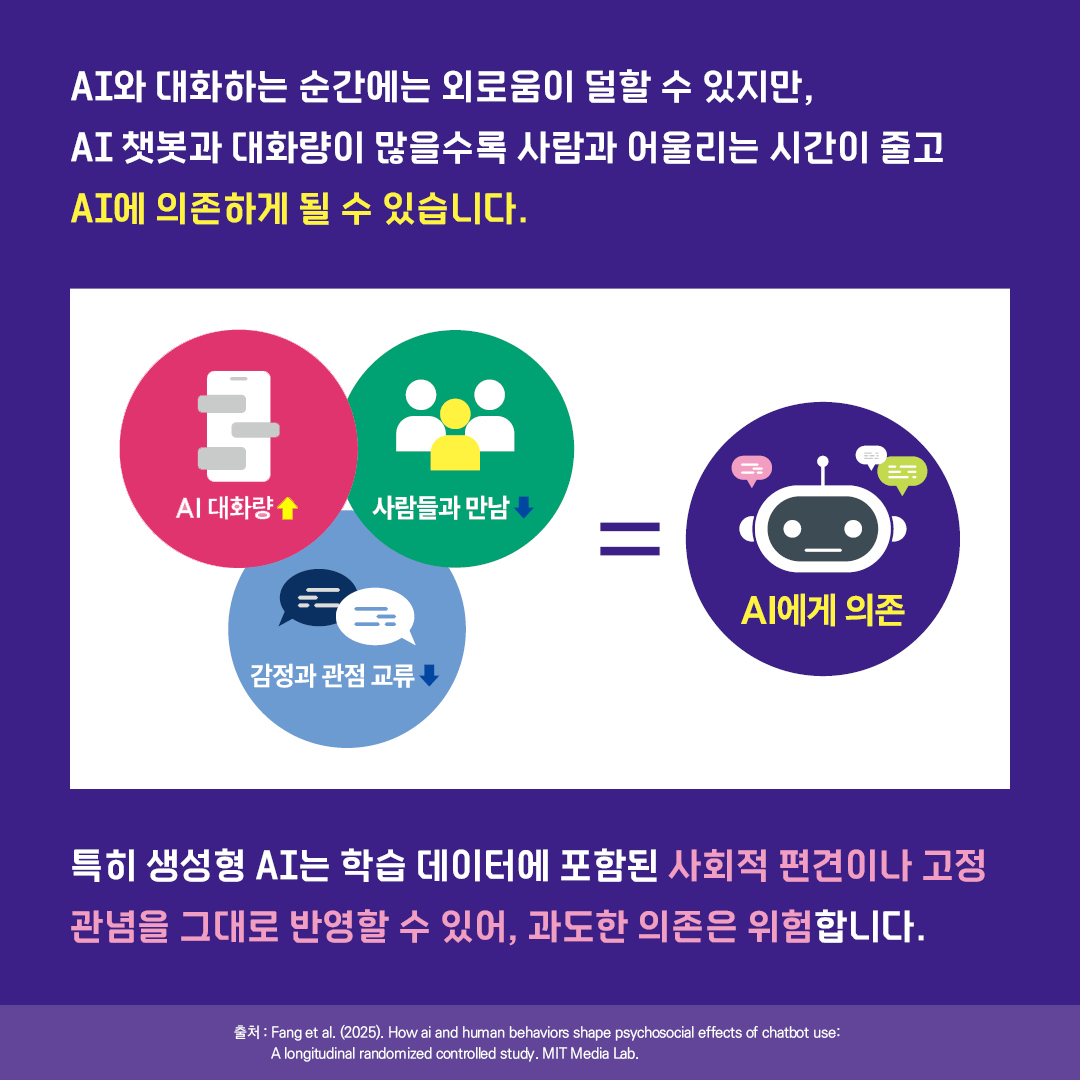 AI와 대화하는 순간에는 외로움이 덜할 수 있지만,  AI 챗봇과 대화량이 많을수록  사람과 어울리는 시간이 줄고 AI에 의존하게 될 수 있습니다.  특히 생성형 AI는 학습 데이터에 포함된 사회적 편견이나 고정관념을 그대로 반영할 수 있어, 과도한 의존은 위험합니다.  출처: Fang et al. (2025). How ai and human behaviors shape psychosocial effects of chatbot use: A longitudinal randomized controlled study. MIT Media Lab. 