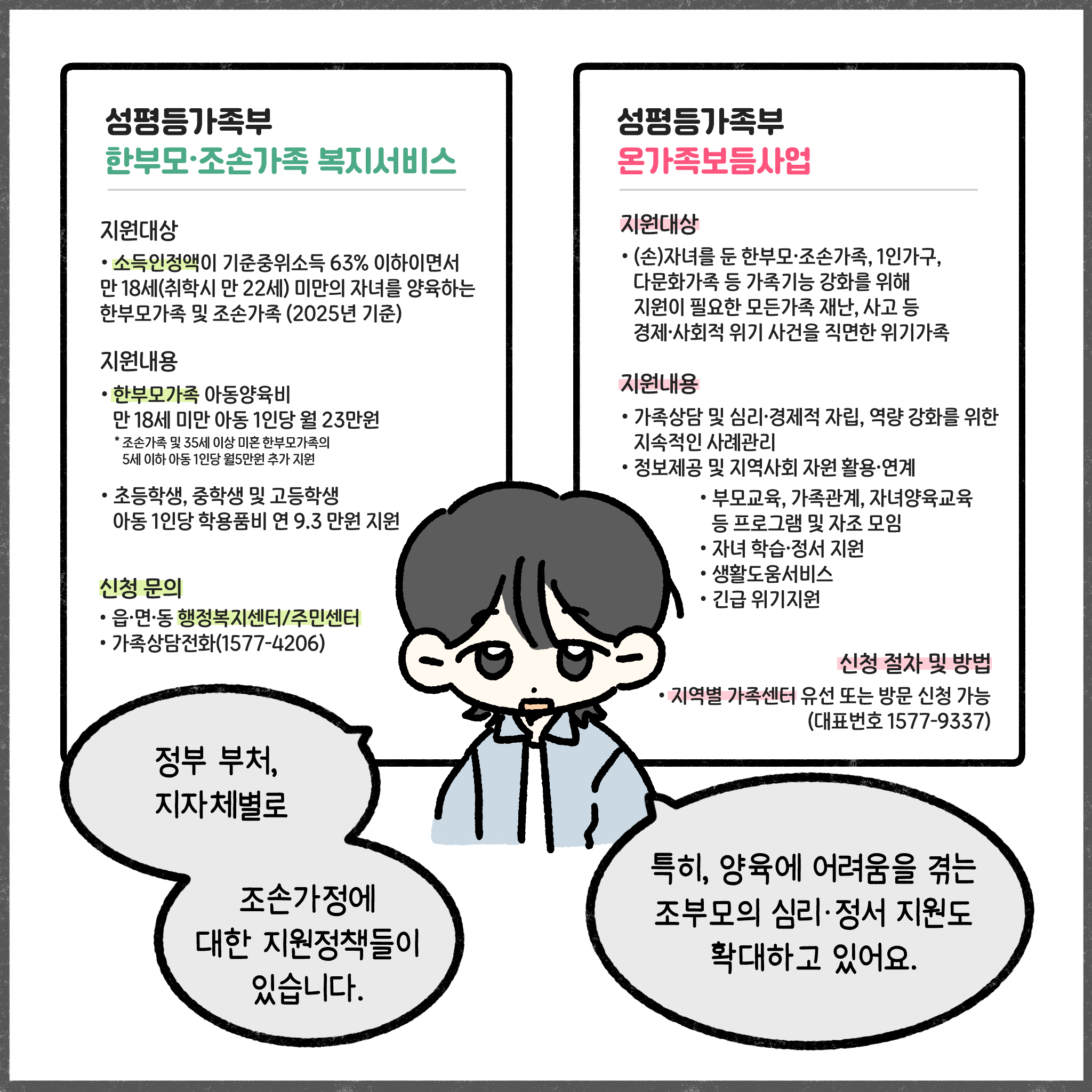 성평등가족부 한부모 조손가족 복지서비스 지원대상 소득인정액이 기준중위소득 63%이하이면서 만 18세(취학시 만 22세) 미만의 자녀를 양육하는 한부모가족 및 조손가족(2025년 기준) 지원내용 한부모가족 아동양육비 만 18세 미만 아동 1인당 월 23만원 조손가족 및 35세 이상 마은 한부모가족의 5세 이하 아동 1인당 월5만원 추가 지원  초등학생, 중학생 및 고등학생 아동 1인당 학용품비 연9.3만원 지원 신청문의 읍면동 행정복지센터/주민센터 가족상담전화 1577-4206  성평등가족부 온가족보듬사업 지원대상 (손)자녀를 둔 한부모조손가족, 1인가구, 다문화가족 등 가족기능 강화를 위해 지원이 필요한 모든 가족 재난, 사고 등 경제 사회적 위기 사건을 직면한 위기 가족  지원내용 가족상담 및 심리 경제작 자립, 역량 강화를 위한 지속적인 사례관리  정보제공 및 지역사회 자원 활용 연계  부모교육, 가족관계, 자녀양육교육 등 프로그램 및 자조 모임  자녀 학습 정서 지원  생활도움서비스 긴급 위기지원  신청 절차 및 방법  지역별 가족센터 유선 또는 방문 신청 가능(대표번호 1577-9337)  정부 부처, 지자체별로 조손가정에 대한 지원정책들이 있습니다. 특히, 양육에 어려움을 겪는 조부모의 심리 정서 지원도 확대하고 있어요.