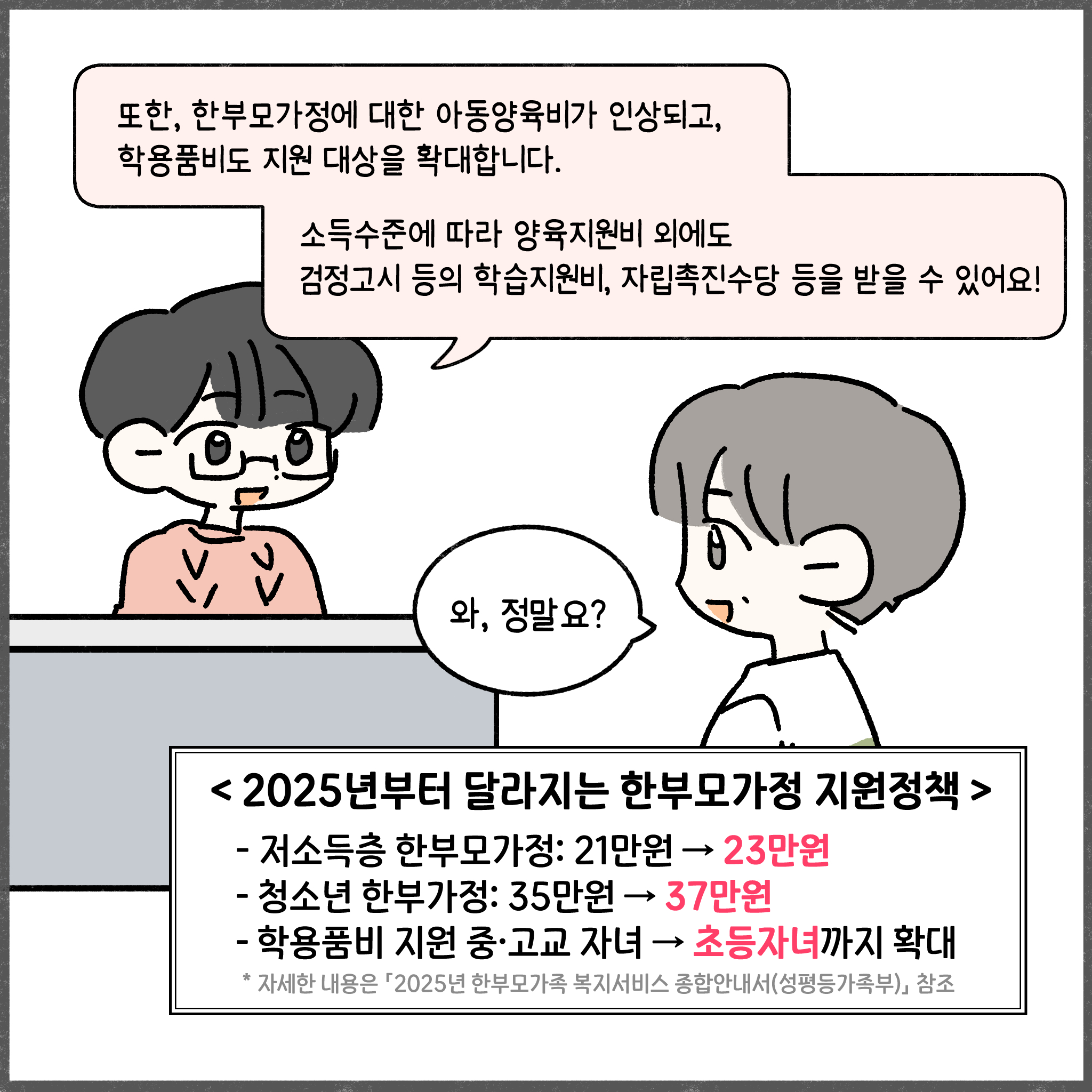 또한, 한부모가정에 대한 아동양육비가 인상되고, 학용품비도 지원 대상을 확대합니다. 소득수준에 따라 양육지원비 외에도 검정고시 등의 학습지원비, 자립촉진수당 등을 받을 수 있어요! 화, 정말요? <2025년부터 달라지는 한부모가정 지원정책> - 저소득층 한부모가정: 21->23만원  -청소년 한부모가정: 35->37만원  -학용품비 지원 중고교 자녀 -> 초등자녀까지 확대 *자세한 내용은 2025년 한부모가족 복지서비스 종합안내서(여성가족부) 참조 