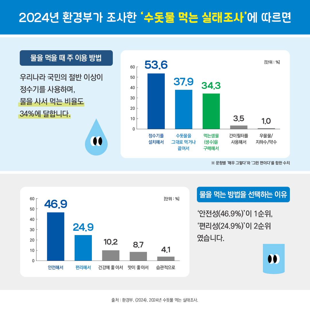 2024년 환경부가 조사한 '수돗물 먹는 실태조사'에 따르면 물을 먹을 때 주 이용 방법 우리나라 국민의 절반 이상이 정수기를 사용하며, 물을 사서 먹는 비율도 34%에 달합니다. 53.6% 정수기를 설치해서 37.9% 수돗물을 그대로 먹거나 끓여서 34.3% 먹는샘물(생수)을 구매해서 3.5% 간이필터를 사용해서 1.0% 우물물/지하수/약수 ※문항별 '매우 그렇다'와 '그런 편이다'를 합한 수치 물을 먹는 방법을 선택하는 이유 '안전성(46.9%)'이 1순위, '편리성(24.9%)'이 2순위였습니다. 46.9% 안전해서 24.9% 편리해서 10.2% 건강에 좋아서 8.7% 맛이 좋아서 4.1% 습관적으로 출처:환경부.(2024).2024년 수돗물 먹는 실태조사.