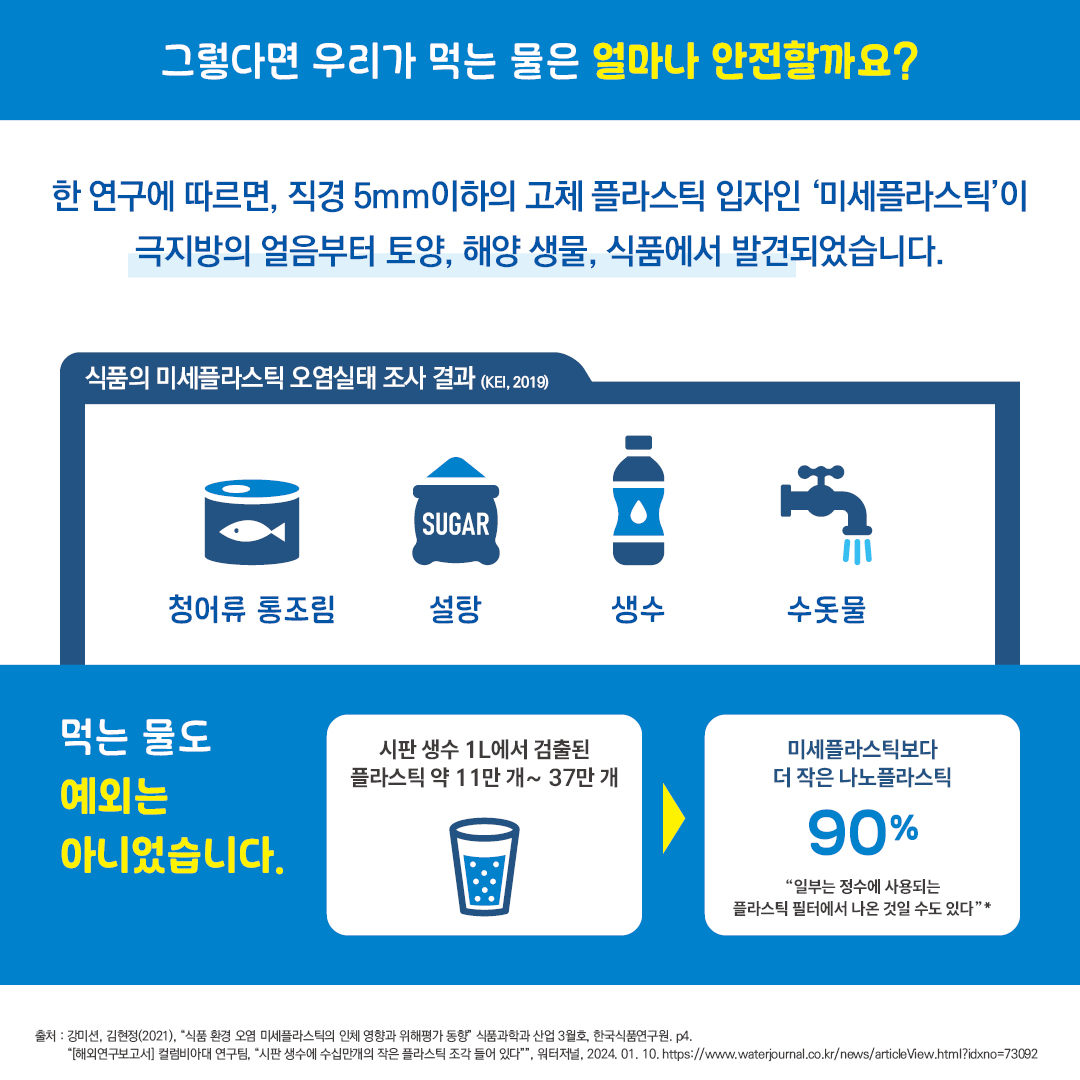 그렇다면 우리가 먹는 물은 얼마나 안전할까요? 한 연구에 따르면, 직경 5mm이하의 고체 플라스틱 입자인 '미세플라스틱'이 극지방의 얼음부터 토양, 해양 생물, 식품에서 발견되었습니다. 식품의 미세플라스틱 오염실태 조사 결과 (KEI, 2019) 청어류 통조림 설탕 생수 수돗물 먹는 물도 예외는 아니었습니다. 시판 생수 1L에서 검출된 플라스틱 약 11만 개~37만 개  → 미세플라스틱보다 더 작은 나노플라스틱 90%  “일부는 정수에 사용되는 플라스틱 필터에서 나온 것일 수도 있다”*  출처 : 강미선, 김현정(2021), 