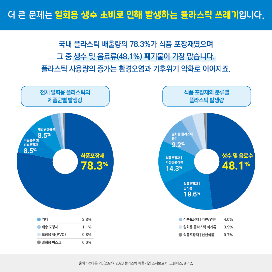 더 큰 문제는 일회용 생수 소비로 인해 발생하는 플라스틱 쓰레기입니다. 국내 플라스틱 배출량의 78.3%가 식품 포장재였으며 그 중 생수 및 음료류(48.1%) 폐기물이 가장 많았습니다. 플라스틱 사용량의 증가는 환경오염과 기후위기 악화로 이어지죠. 전체 일회용 플라스틱의 제품군별 발생량 식품포장재 78.3% 개인위생품류 8.5% 비닐봉투 및 비닐포장재 8.5% 기타 2.3% 배송 포장재 1.1% 포장용 랩(PVC) 0.8% 일회용 마스크 0.6%  식품 포장재의 분류별 플라스틱 발생량 생수 및 음료수 48.1% 식품포장재 | 간식류 19.6% 식품포장재 | 가정간편식류 14.3% 일회용 플라스틱 용기 9.2% 식품포장재 | 라면/면류 4.0% 일회용 플라스틱 식기류 3.9% 식품포장재 | 신선식품 0.7%  출처 : 정다운 외. (2024). 2023 플라스틱 배출 기업 조사보고서, 그린피스, 8~12.