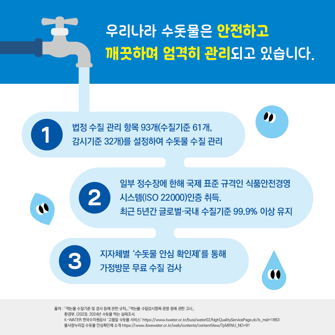 우리나라 수돗물은 안전하고 깨끗하며 엄격히 관리되고 있습니다. 1 법정 수질 관리 항목 93개(수질기준 61개, 감시기준 32개)를 설정하여 수돗물 수질 관리 2 일부 정수장에 한해 국제 표준 규격인 식품안전경영시스템(ISO 22000)인증 취득. 3 지자체별 '수돗물 안심 확인제'를 통해 가정방문 무료 수질 검사 출처 : 「먹는물 수질기준 및 검사 등에 관한 규칙」, 「먹는물 수질감시항목 운영 등에 관한 고시」 환경부. (2023). 2024년 수돗물 먹는 실태조사. K-WATER 한국수자원공사 '고품질 수돗물 서비스' 물사랑누리집 수돗물 안심확인제 소개