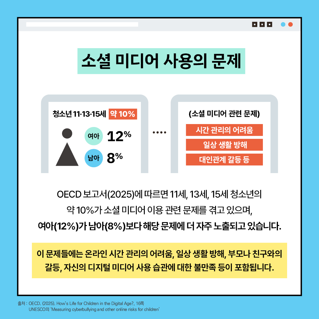 소셜 미디어 사용의 문제 청소년 11·13·15세: 약 10% 여아: 12% 남아: 8% (소셜 미디어 관련 문제) 시간 관리의 어려움 일상 생활 방해 대인관계 갈등 등 OECD 보고서(2025)에 따르면 11세, 13세, 15세 청소년의 약 10%가 소셜 미디어 이용 관련 문제를 겪고 있으며, 여아(12%)가 남아(8%)보다 해당 문제에 더 자주 노출되고 있습니다. 이 문제들에는 온라인 시간 관리의 어려움, 일상 생활 방해, 부모나 친구와의 갈등, 자신의 디지털 미디어 사용 습관에 대한 불만족 등이 포함됩니다. 출처 : OECD. (2025). How's Life for Children in the Digital Age?, 16쪽 UNESCO의 ‘Measuring cyberbullying and other online risks for children’